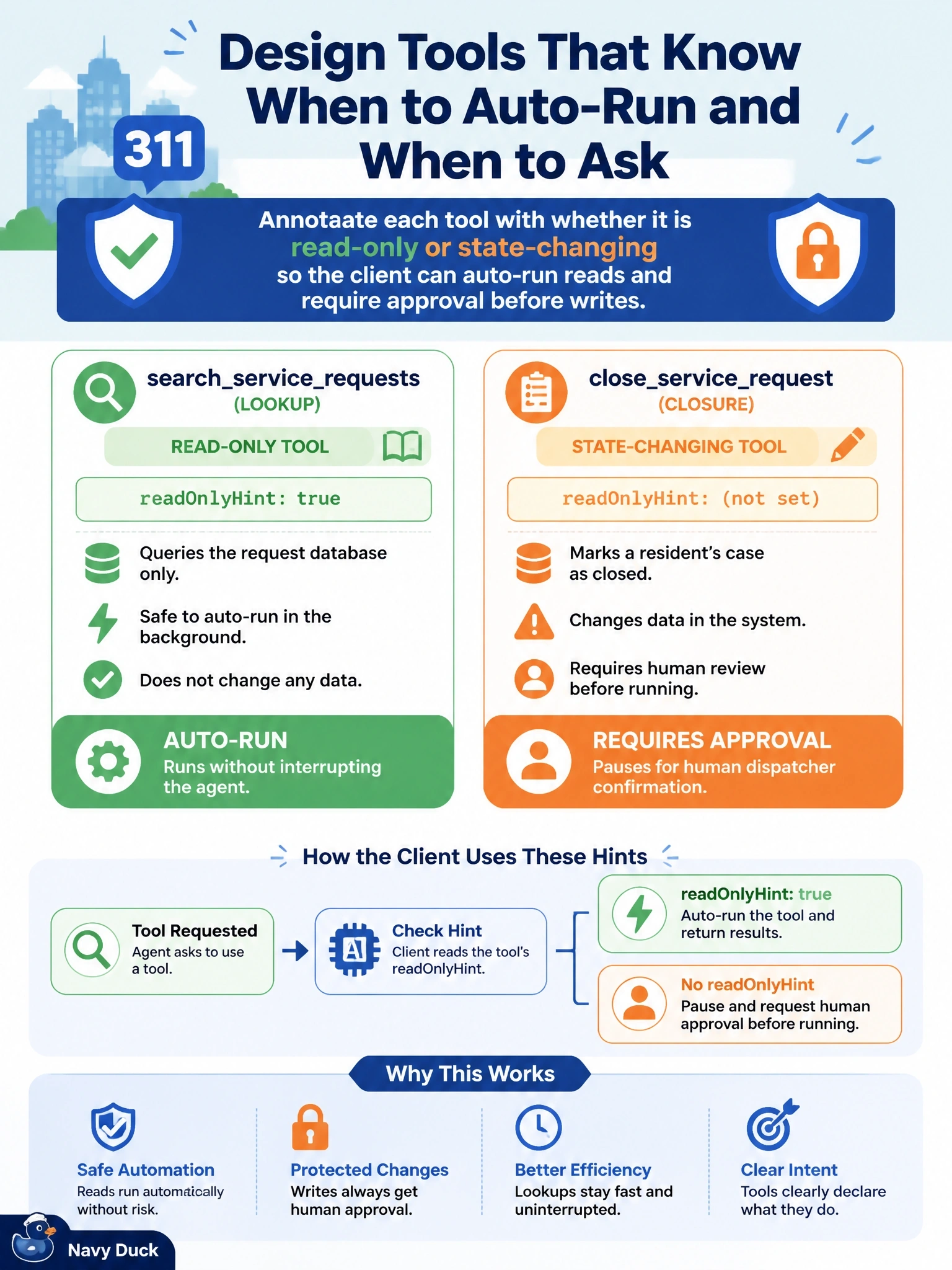 To Create an exciting colorful infographic that explains the concepts in the question: Question: A city's 311 resident-service assistant uses two tools: searchservicerequests, which only queries the request database, and closeservicerequest, which marks a resident's case closed. The team wants lookups to run without interrupting the agent while case closures always pause for a human dispatcher. How should the tools be designed to support that policy? Correct Answer: Annotate each tool with whether it is read-only or state-changing - for example an MCP readOnlyHint on searchservicerequests and no such hint on closeservicerequest - so the client can auto-run reads and require approval before writes. Put EVERY visible label in double quotes. No people. No A/B/C/D letters. In one of the four corners put a little "Navy Duck".
