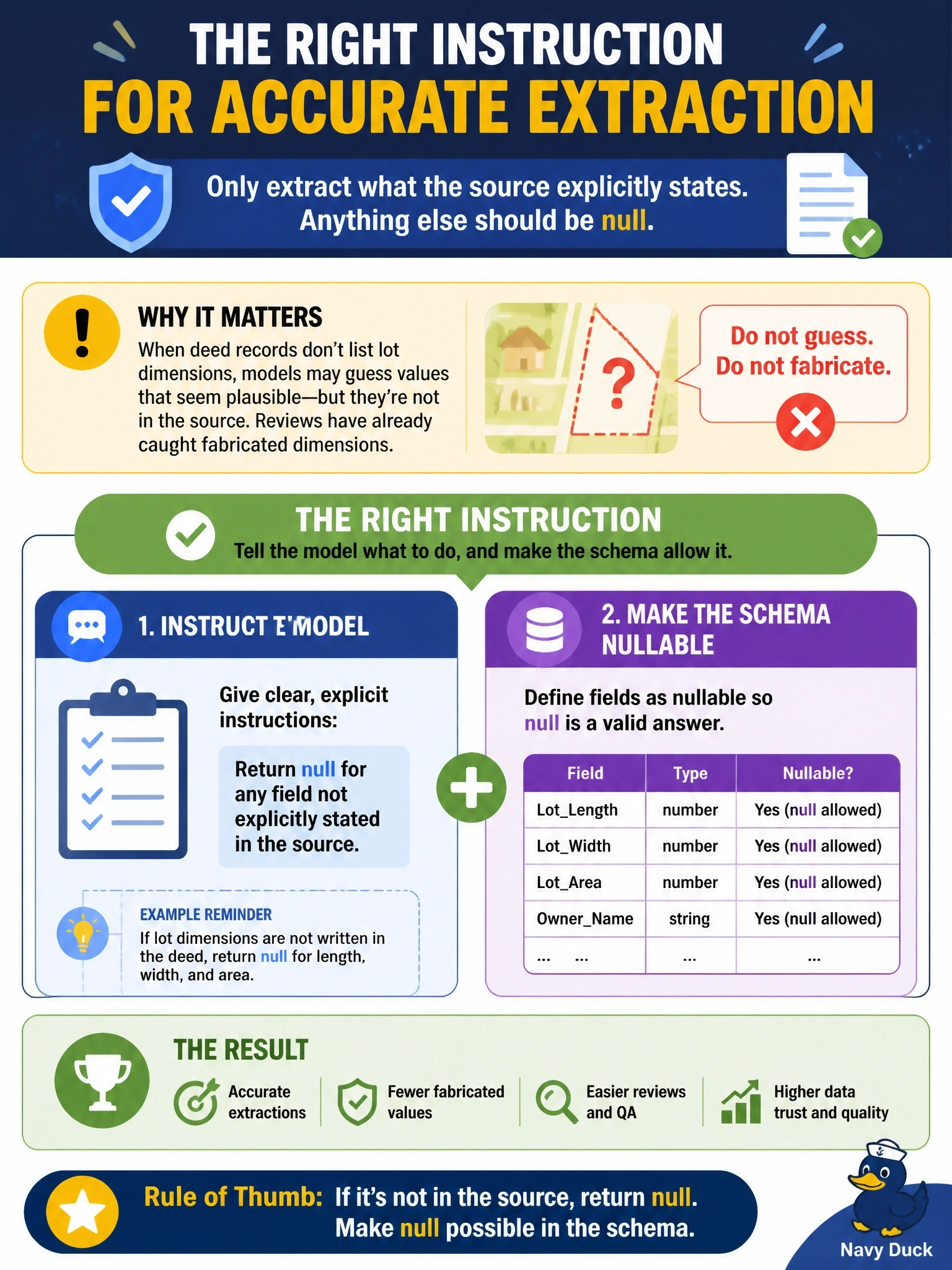 To Create an exciting colorful infographic that explains the concepts in the question: Question: A GIS team extracts parcel attributes from scanned deed records. When a deed does not state the lot dimensions, the model produces dimensions that are plausible for the neighborhood, and reviewers have caught several fabricated values already. Which prompt-and-schema instruction addresses this most directly? Correct Answer: Instruct the model to return null for any field not explicitly stated in the source, and make the field nullable in the schema so null is a valid answer. Put EVERY visible label in double quotes. No people. No A/B/C/D letters. In one of the four corners put a little "Navy Duck".