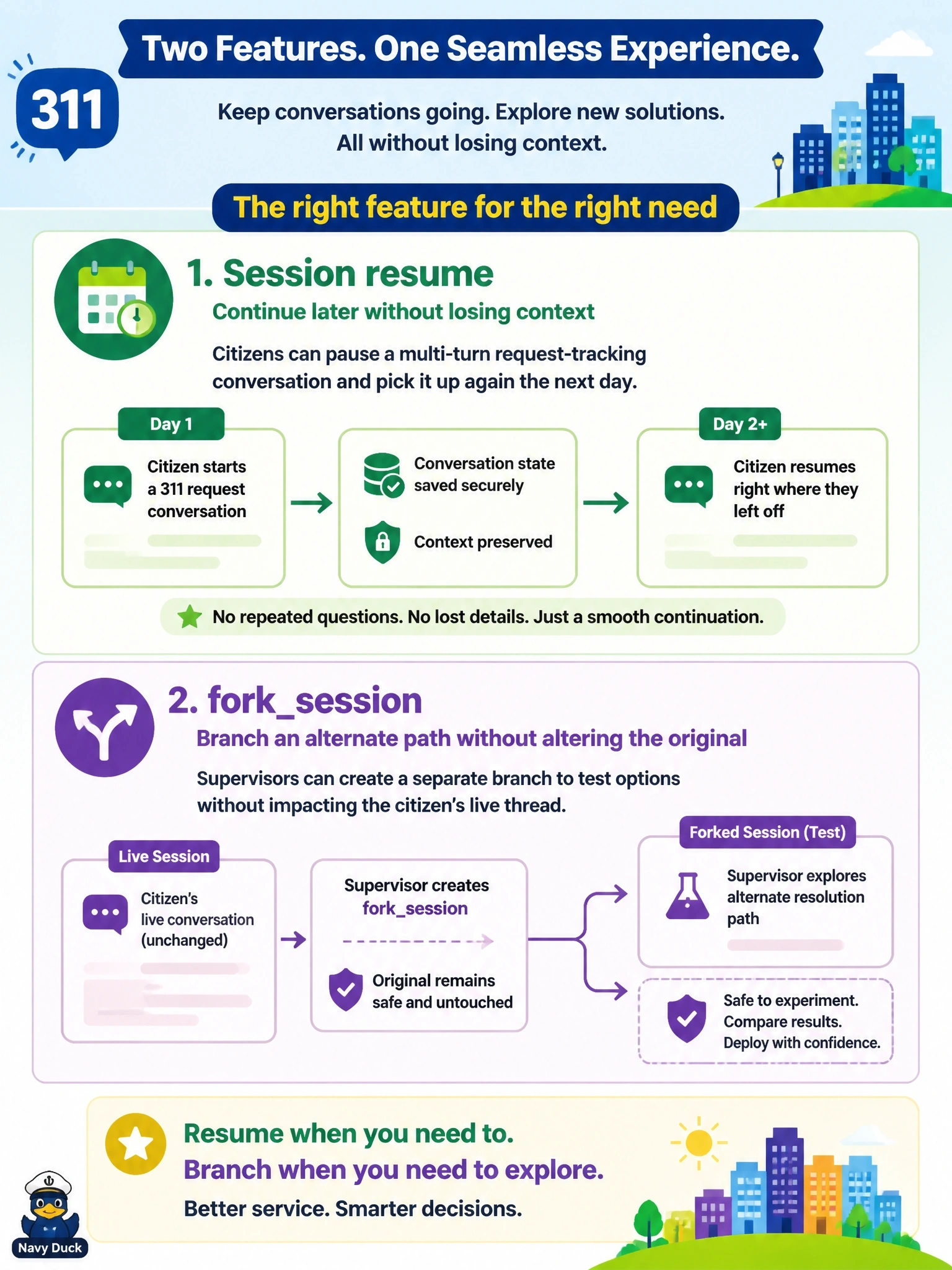 To Create an exciting colorful infographic that explains the concepts in the question: Question: A resident-facing 311 assistant built on Claude Code needs to let a citizen pause a multi-turn request-tracking conversation and pick it up again the next day without losing prior context, and separately lets a supervisor branch off an alternate resolution path to test without touching the citizen's live thread. Which two features respectively address these needs? Correct Answer: Session resume for continuing later, and forksession for branching an alternate path without altering the original Put EVERY visible label in double quotes. No people. No A/B/C/D letters. In one of the four corners put a little "Navy Duck".