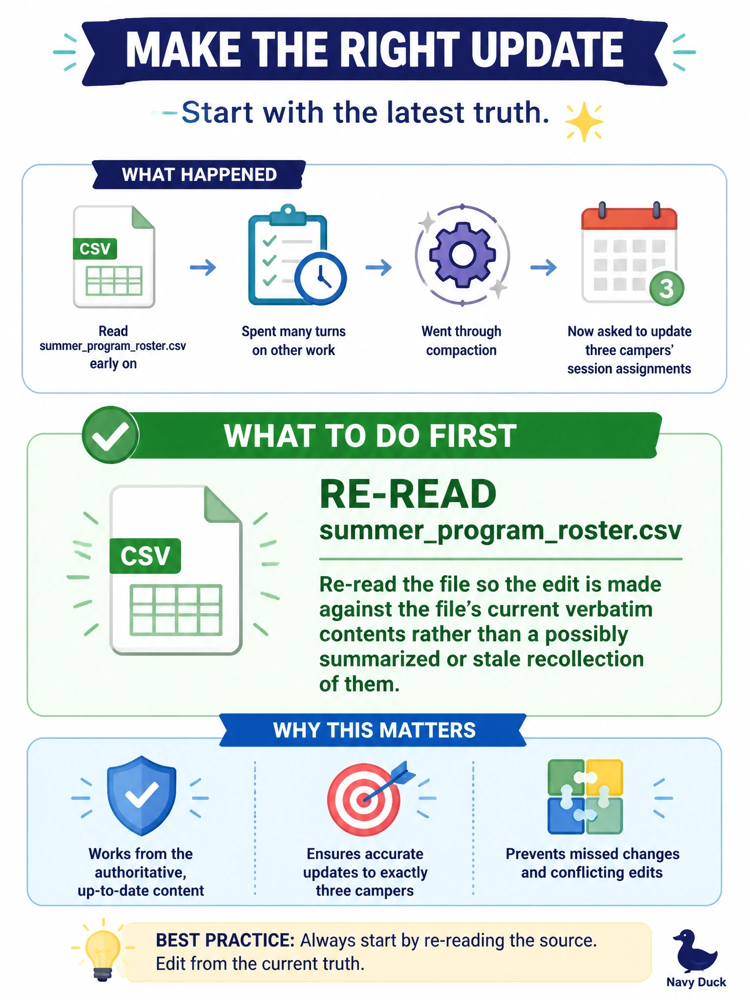 To Create an exciting colorful infographic that explains the concepts in the question: Question: During a long session, a parks-department agent read summerprogramroster.csv early on, then spent many turns on other work and went through a compaction. The user now asks it to update three campers' session assignments in that file. What should the agent do first? Correct Answer: Re-read summerprogramroster.csv so the edit is made against the file's current verbatim contents rather than a possibly summarized or stale recollection of them. Put EVERY visible label in double quotes. No people. No A/B/C/D letters. In one of the four corners put a little "Navy Duck".