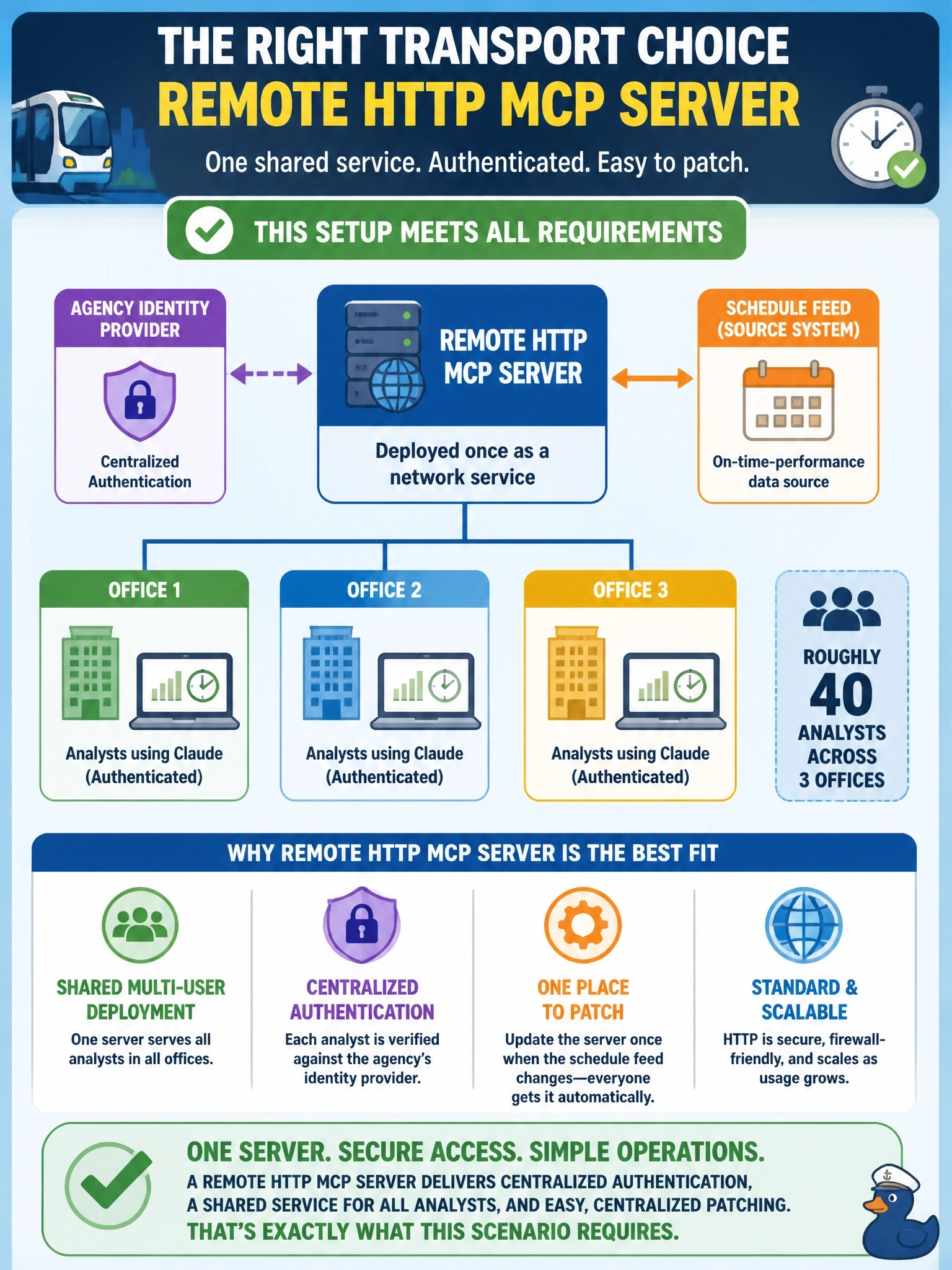 To Create an exciting colorful infographic that explains the concepts in the question: Question: A transit authority is building an MCP server that exposes on-time-performance data to Claude. Roughly forty analysts across three offices will use it, it must authenticate each analyst against the agency's identity provider, and it needs to be patched centrally when the schedule feed changes. Which transport choice fits these requirements, and why? Correct Answer: A remote HTTP MCP server deployed once as a network service, because a shared multi-user deployment with centralized authentication and one place to patch is what these requirements describe. Put EVERY visible label in double quotes. No people. No A/B/C/D letters. In one of the four corners put a little "Navy Duck".