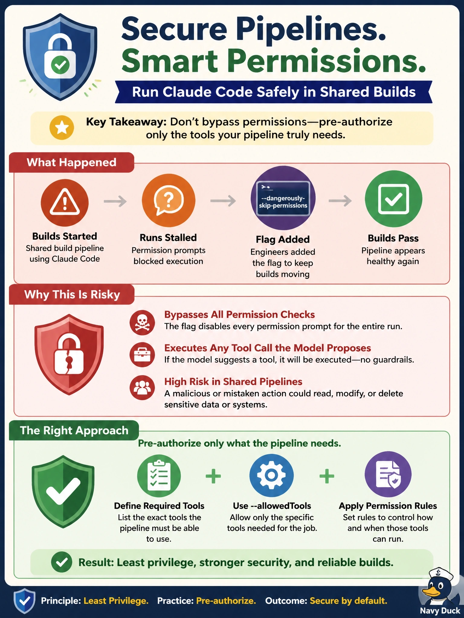To Create an exciting colorful infographic that explains the concepts in the question: Question: A transit agency's shared build pipeline began failing when Claude Code runs stalled on permission prompts. An engineer's fix was to add --dangerously-skip-permissions to the pipeline command, and the builds now pass. The security architect is reviewing the change. What is the correct assessment? Correct Answer: The flag bypasses all permission checks for the run, so a shared pipeline would execute any tool call the model proposes; the pipeline should instead pre-authorize the specific tools it needs with --allowedTools and permission rules. Put EVERY visible label in double quotes. No people. No A/B/C/D letters. In one of the four corners put a little "Navy Duck".