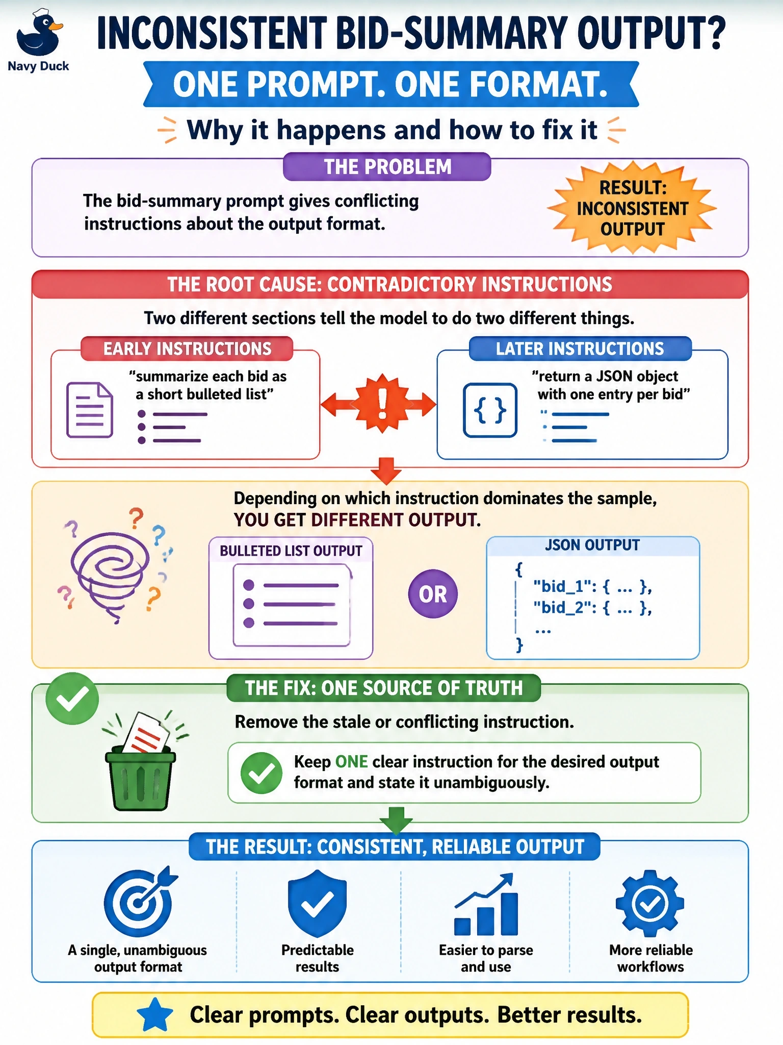 To Create an exciting colorful infographic that explains the concepts in the question: Question: A procurement office's bid-summary prompt returns inconsistent formatting: some responses are markdown bullet lists and some are JSON. Reading the prompt end to end, an architect finds an early section that says 'summarize each bid as a short bulleted list' and a later section that says 'return a JSON object with one entry per bid'. What is the correct diagnosis and fix? Correct Answer: Two sections give contradictory formatting instructions, so the output varies by which one dominates on a given sample; remove the stale instruction so the prompt states one output format. Put EVERY visible label in double quotes. No people. No A/B/C/D letters. In one of the four corners put a little "Navy Duck".