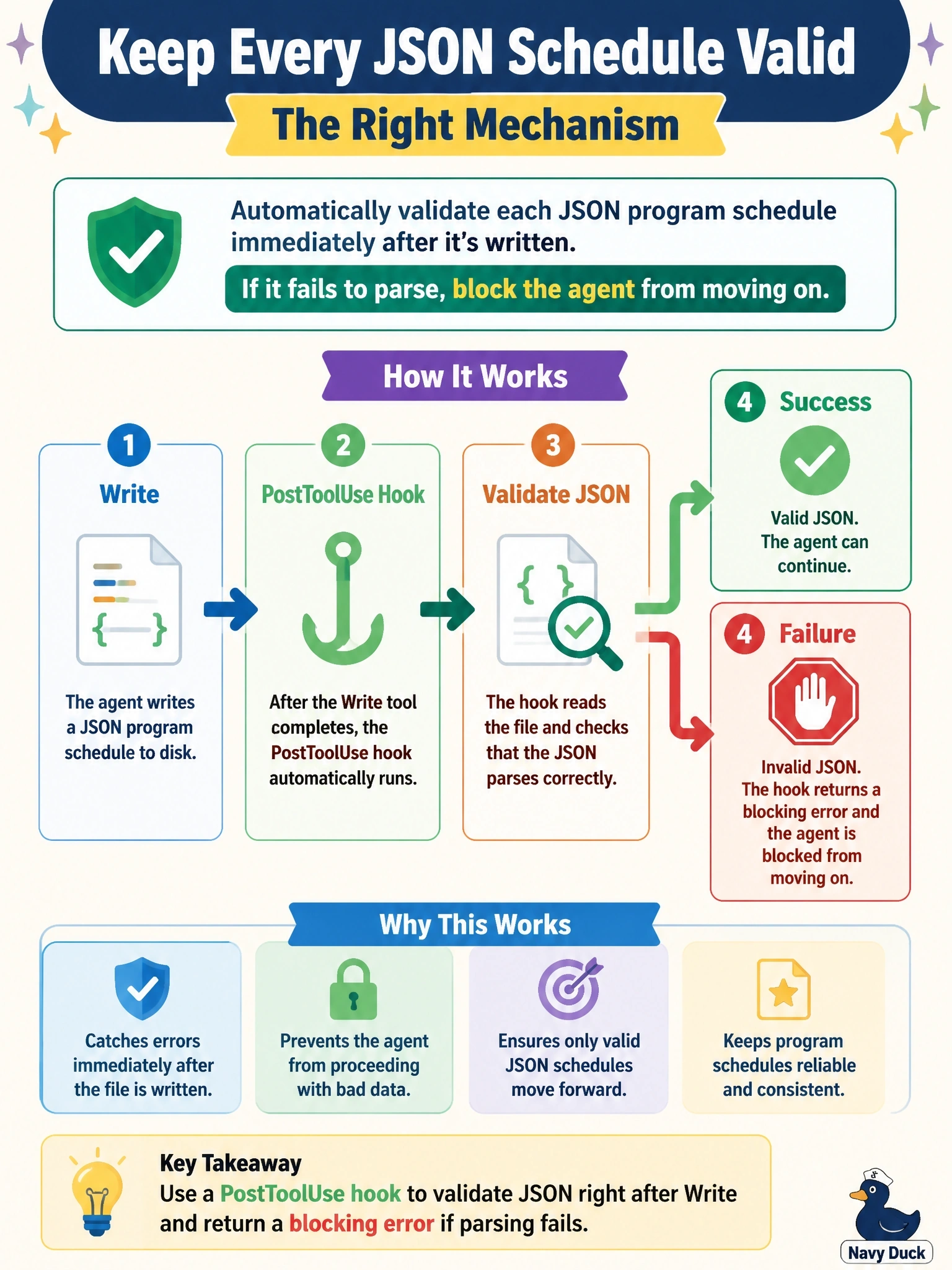 To Create an exciting colorful infographic that explains the concepts in the question: Question: A parks-and-recreation department wants every JSON program schedule that Claude Code writes to disk to be automatically checked for valid syntax immediately after the write completes, with the agent blocked from moving on if the file fails to parse. Which mechanism should enforce this? Correct Answer: A PostToolUse hook that runs after Write, validates the file, and returns a blocking error on failure Put EVERY visible label in double quotes. No people. No A/B/C/D letters. In one of the four corners put a little "Navy Duck".