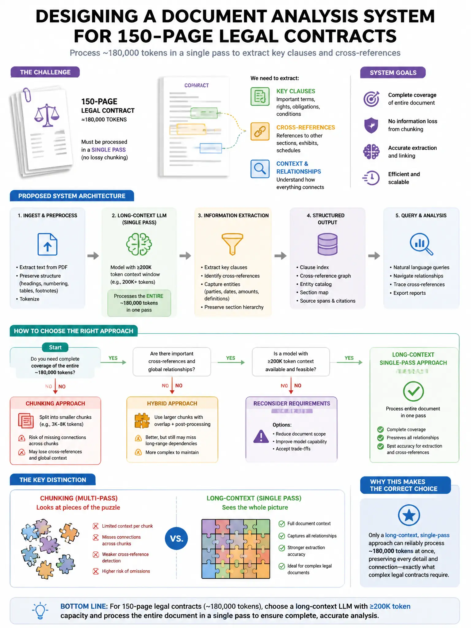 Portrait educational infographic teaching: An architect is designing a document analysis system that must process 150-page legal contracts (approximately 180,000 tokens) in a single pass, extracting key clauses and cross-re. Show labeled components, decision flow, and the key distinction that makes the correct answer correct. Clean modern diagram style.