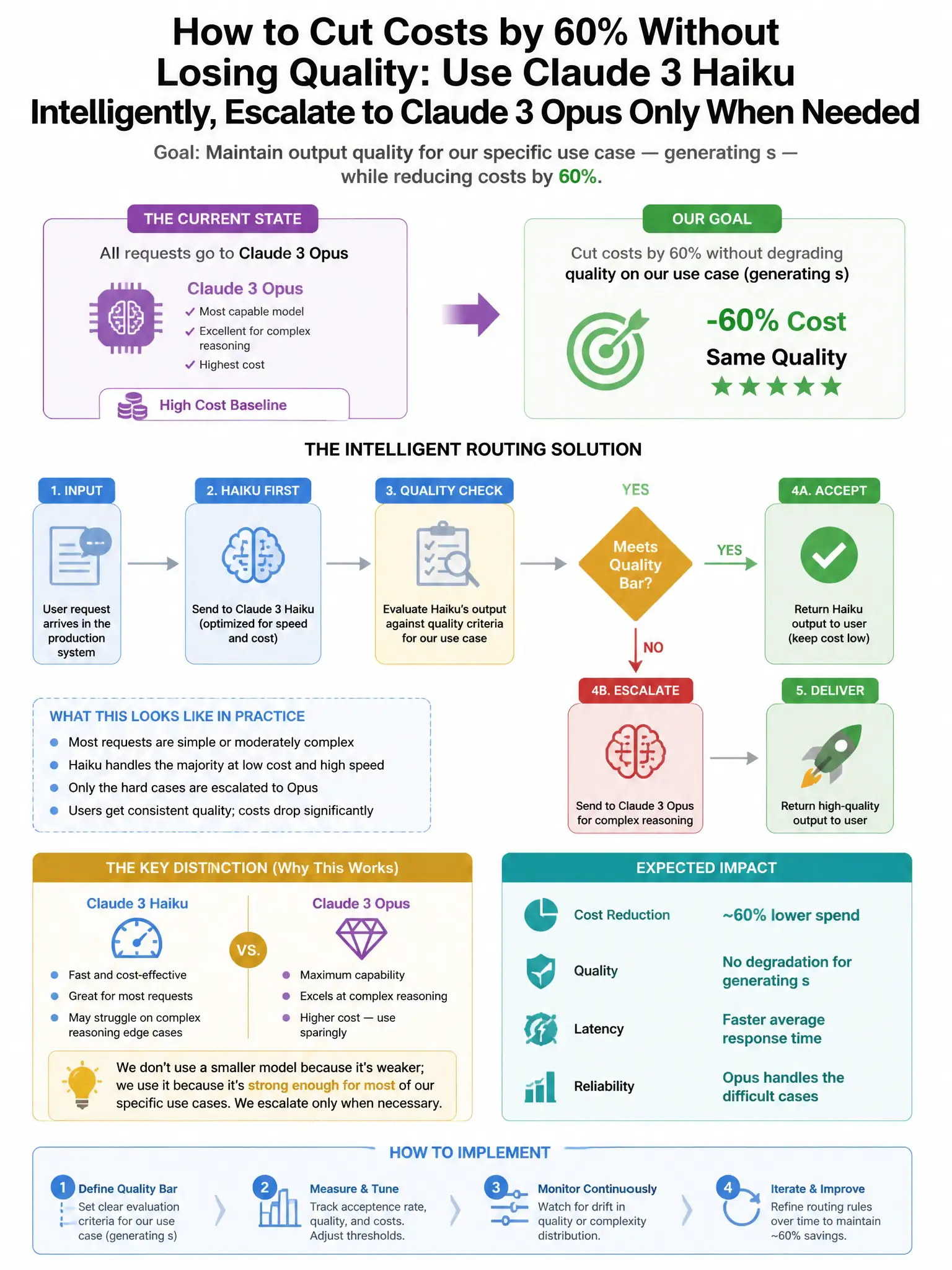 Portrait educational infographic teaching: A production system uses Claude 3 Opus for complex reasoning tasks. The team wants to reduce costs by 60% without degrading output quality on their specific use case — generating s. Show labeled components, decision flow, and the key distinction that makes the correct answer correct. Clean modern diagram style.