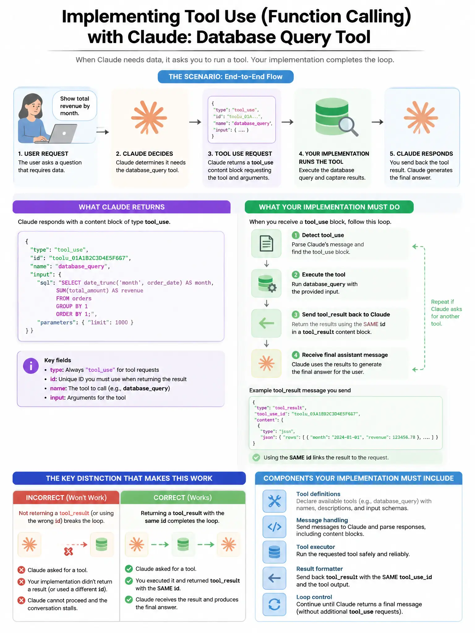 Portrait educational infographic teaching: A team is implementing tool use (function calling) with Claude to enable a database query tool. Claude returns a tooluse content block. What must the implementation include to c. Show labeled components, decision flow, and the key distinction that makes the correct answer correct. Clean modern diagram style.