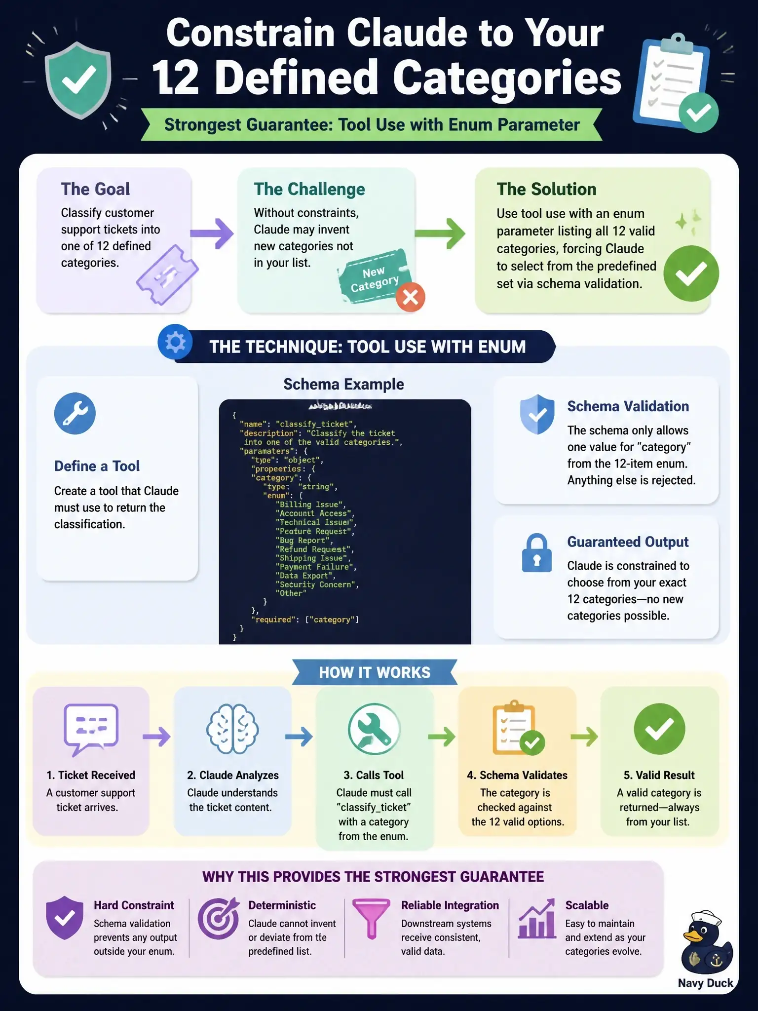 To Create an exciting colorful infographic that explains the concepts in the question: Question: A team is building a classification system where Claude must categorize customer support tickets into one of 12 defined categories. Claude sometimes creates new categories not in the defined list. Which technique provides the strongest guarantee of constraining output to the defined taxonomy? Correct Answer: Use tool use with a tool that has an enum parameter listing all 12 valid categories, forcing Claude to select from the predefined set via schema validation Put EVERY visible label in double quotes. No people. No A/B/C/D letters. In one of the four corners put a little "Navy Duck".