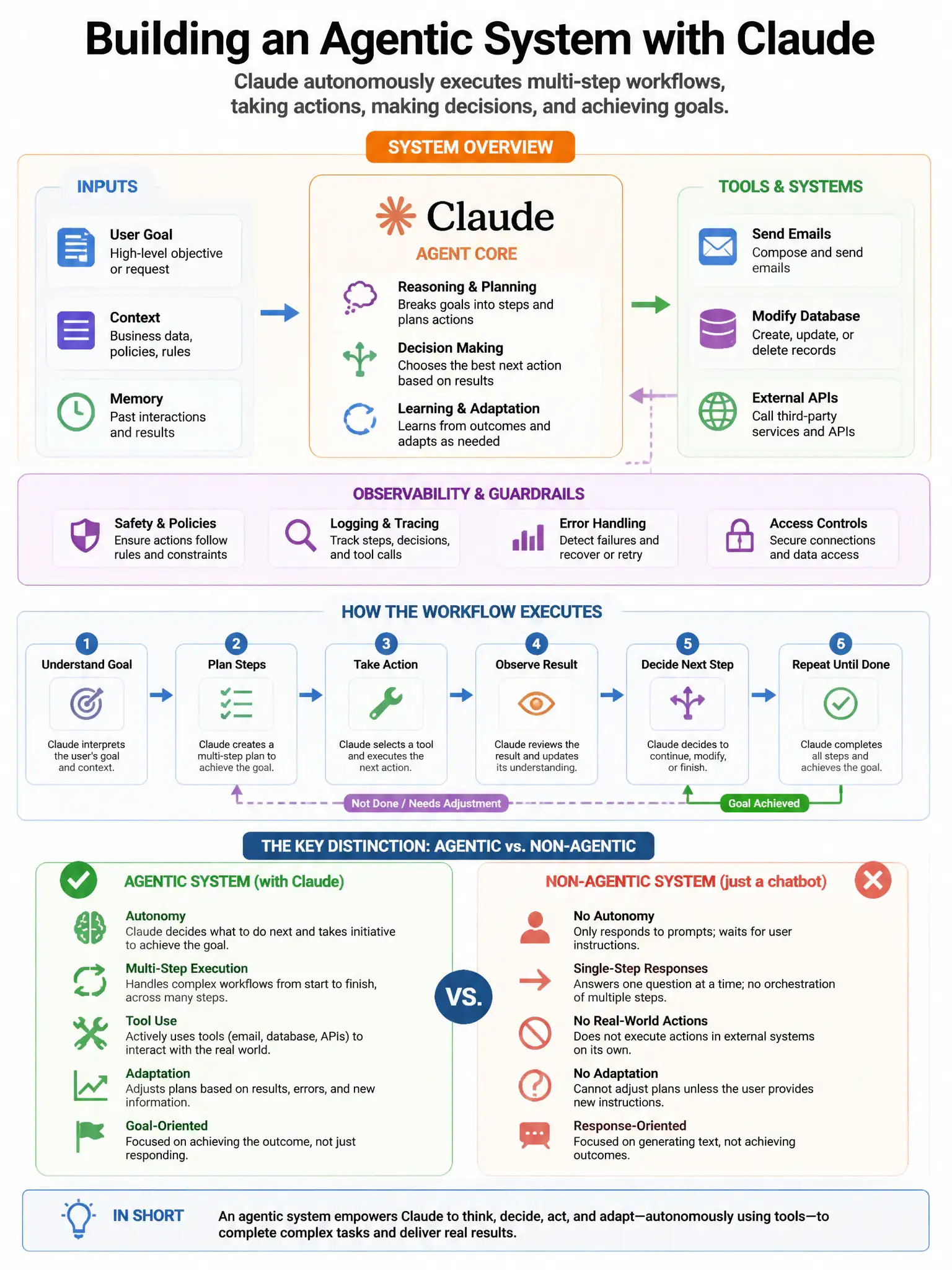 Portrait educational infographic teaching: A team is building an agentic system where Claude autonomously executes multi-step workflows including sending emails, modifying database records, and calling external APIs. A seni. Show labeled components, decision flow, and the key distinction that makes the correct answer correct. Clean modern diagram style.