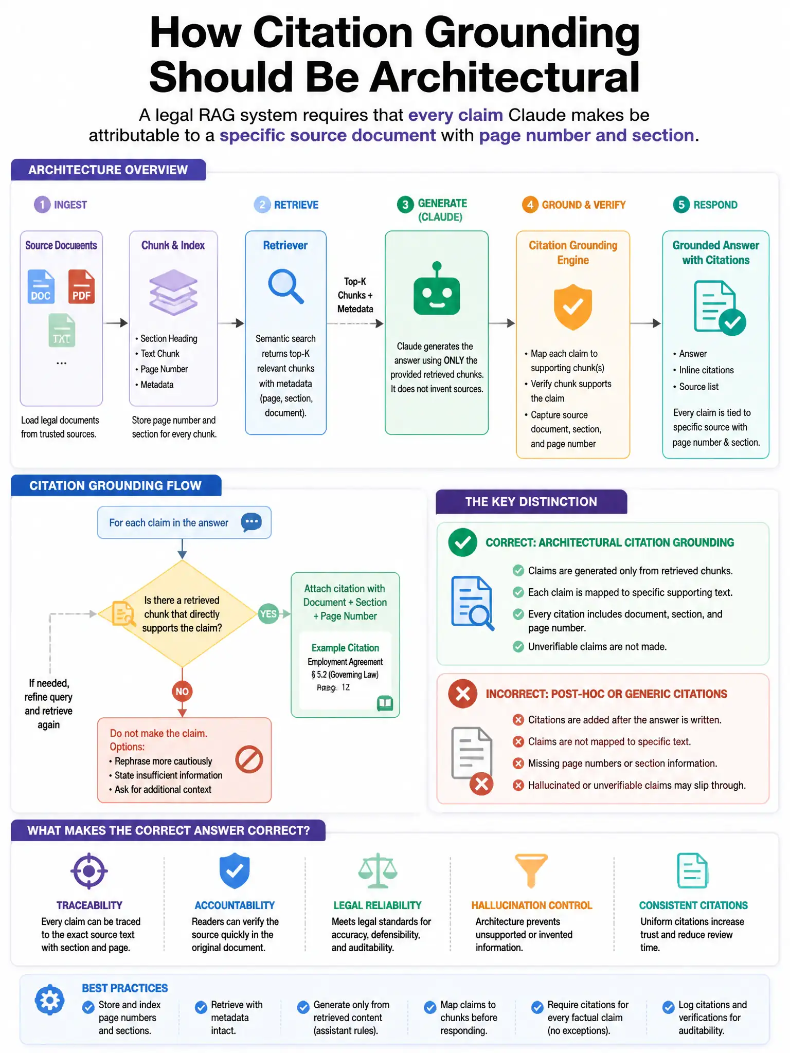 Portrait educational infographic teaching: A legal RAG system requires that every claim Claude makes be attributable to a specific source document with page number and section. How should citation grounding be architectural. Show labeled components, decision flow, and the key distinction that makes the correct answer correct. Clean modern diagram style.