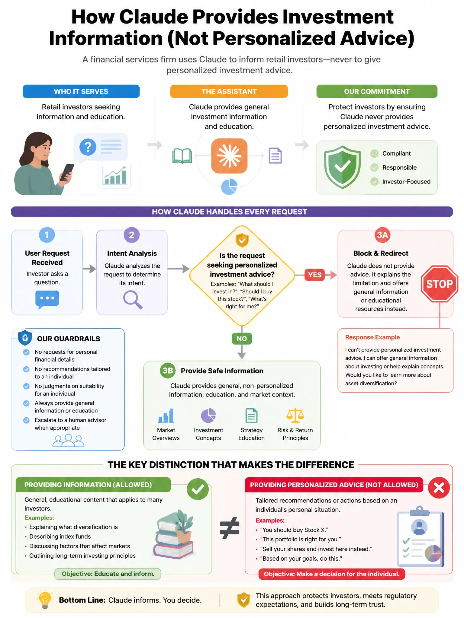 Portrait educational infographic teaching: A financial services firm is deploying Claude to provide investment information to retail investors. Legal requires that Claude never provide personalized investment advice (specif. Show labeled components, decision flow, and the key distinction that makes the correct answer correct. Clean modern diagram style.