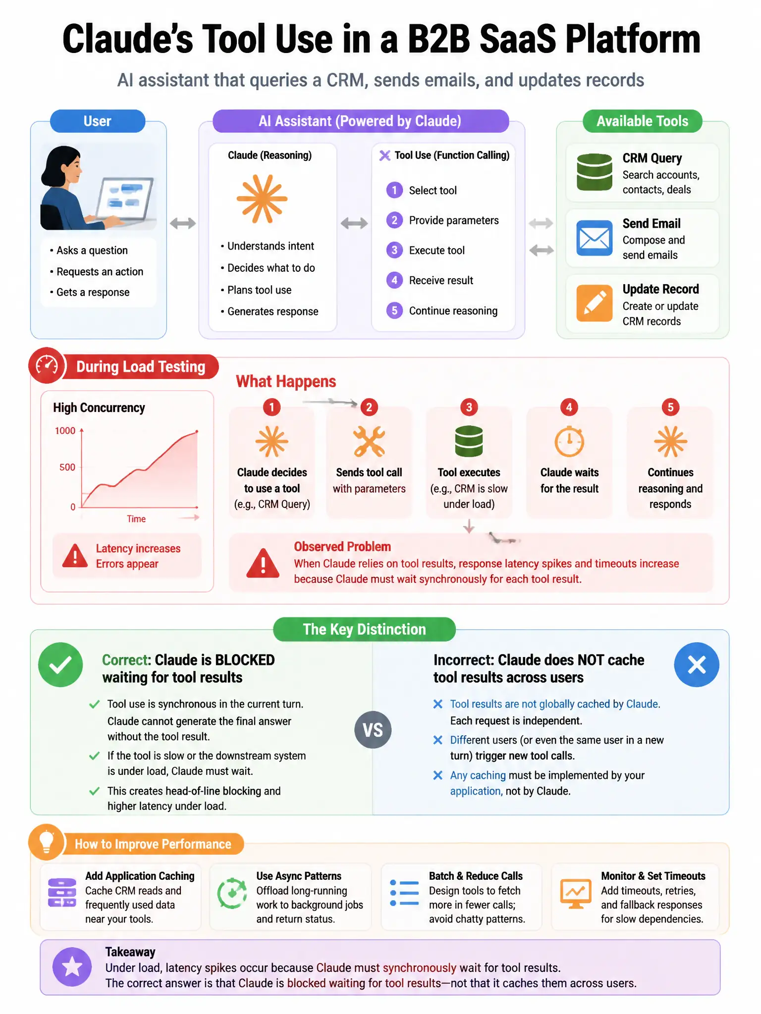 Portrait educational infographic teaching: A B2B SaaS platform uses Claude's tool use feature for an AI assistant that can query a CRM, send emails, and update records. During load testing, they discover that when Claude re. Show labeled components, decision flow, and the key distinction that makes the correct answer correct. Clean modern diagram style.