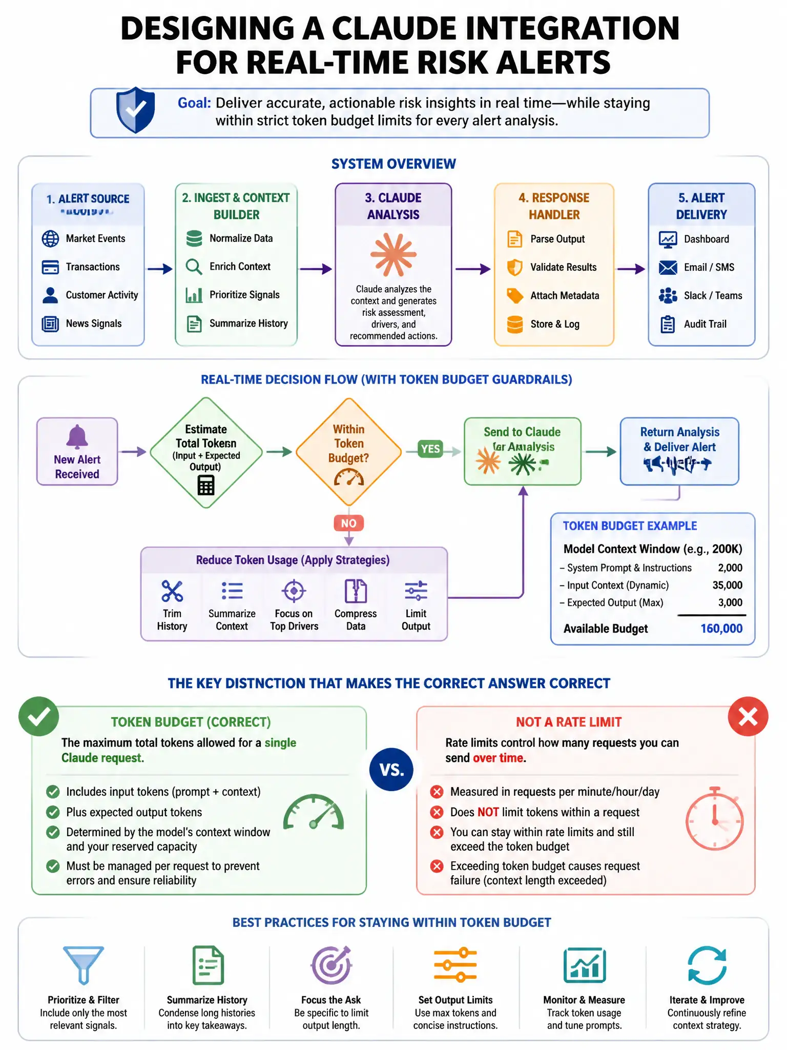 Portrait educational infographic teaching: A financial services company is designing a Claude integration for real-time risk alerts. Their system must handle token budget constraints carefully: each alert analysis must stay. Show labeled components, decision flow, and the key distinction that makes the correct answer correct. Clean modern diagram style.