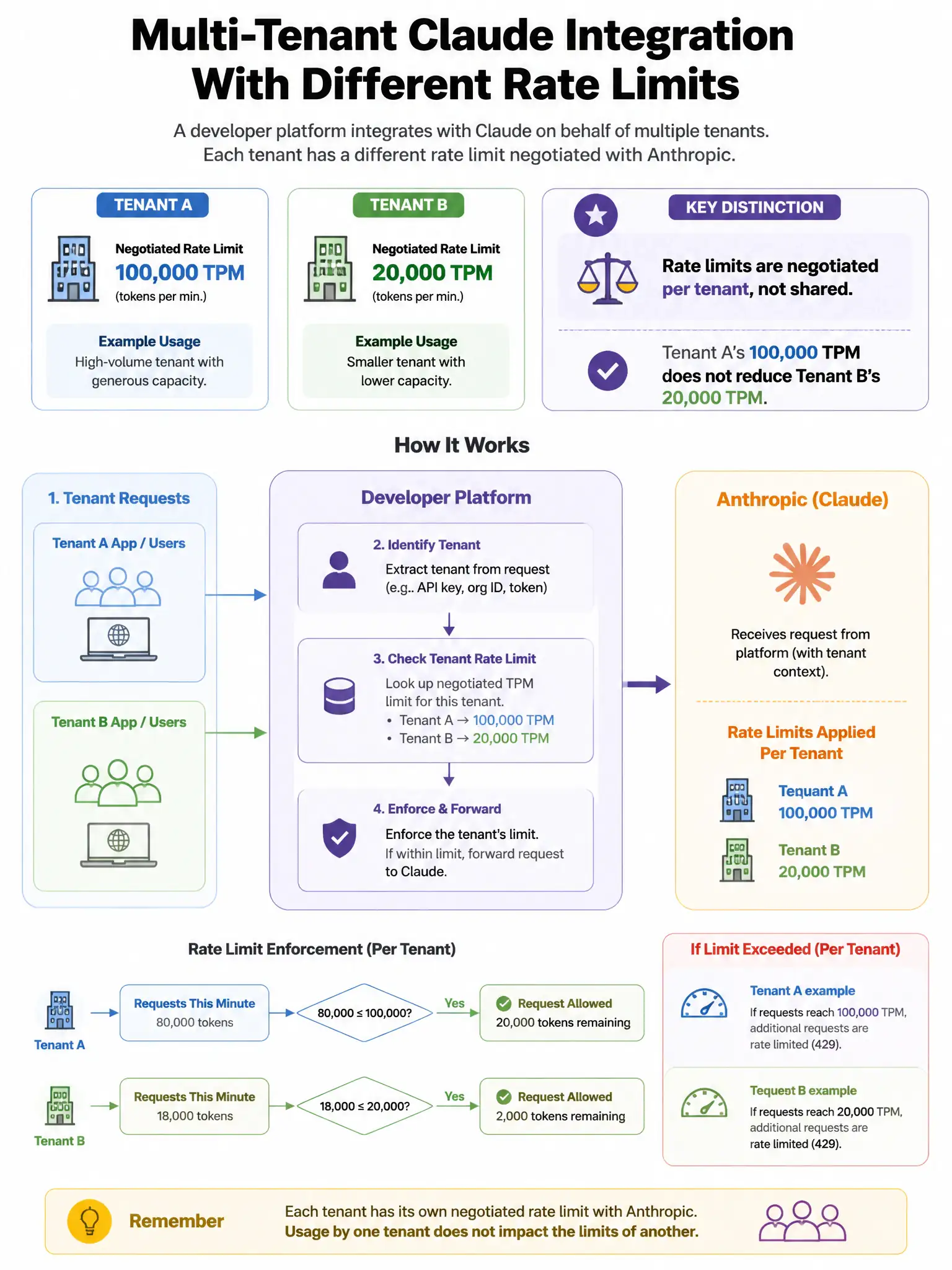Portrait educational infographic teaching: A developer platform is building a multi-tenant Claude integration where each tenant has different rate limits negotiated with Anthropic. Tenant A has a 100,000 TPM (tokens per min. Show labeled components, decision flow, and the key distinction that makes the correct answer correct. Clean modern diagram style.