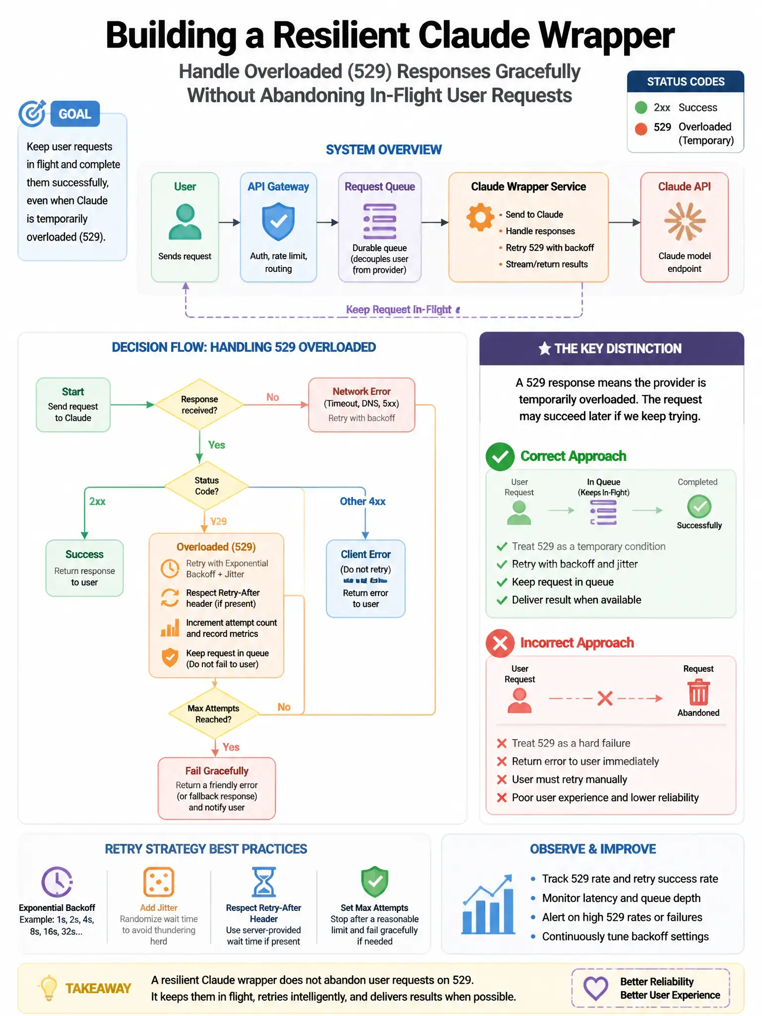 Portrait educational infographic teaching: A platform engineering team is building a resilient Claude wrapper that must handle overloaded (529) responses gracefully without abandoning in-flight user requests. The system ser. Show labeled components, decision flow, and the key distinction that makes the correct answer correct. Clean modern diagram style.