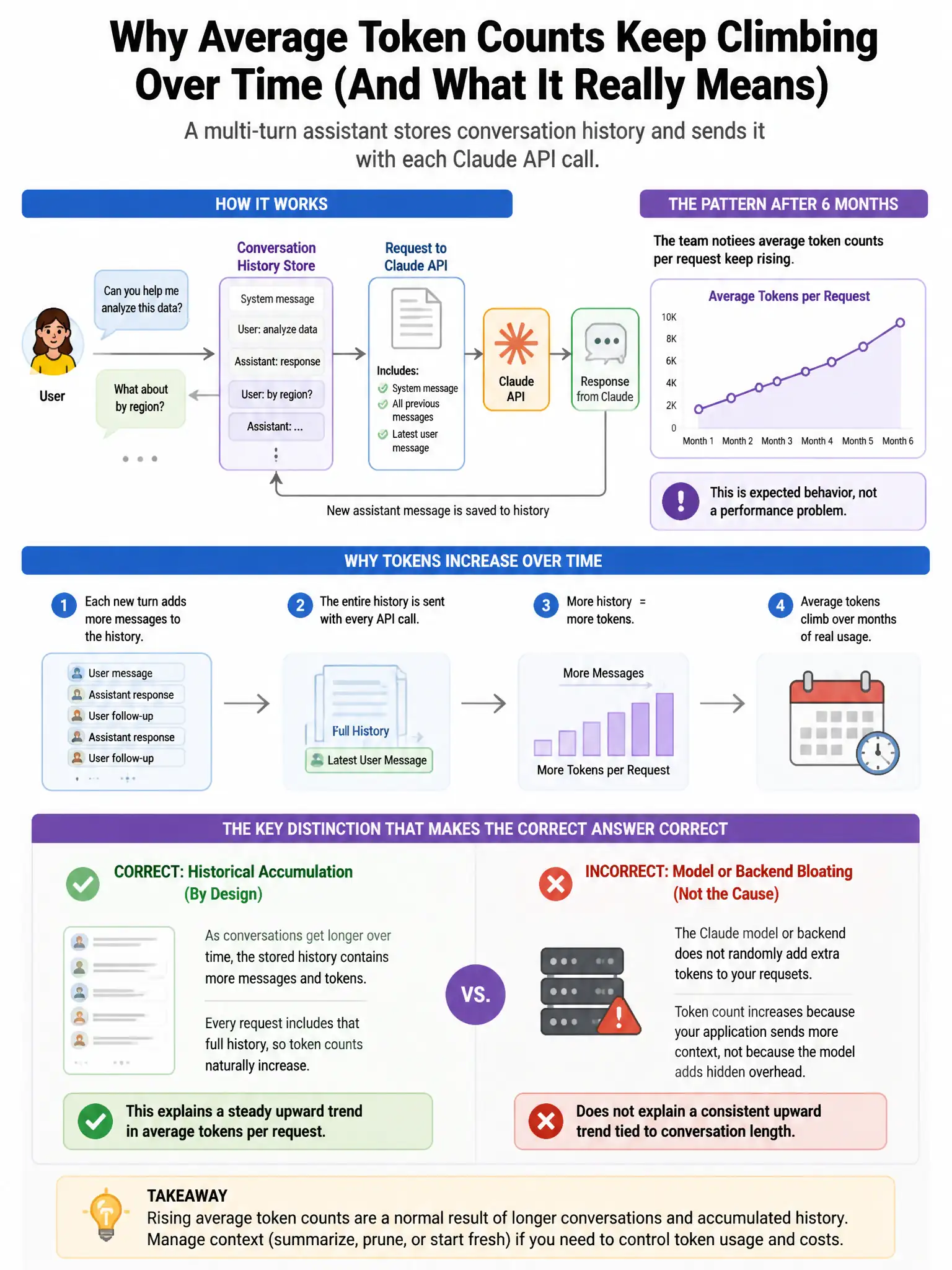 Portrait educational infographic teaching: A multi-turn conversational assistant stores conversation history and sends it with each Claude API call. After 6 months in production, the team notices that average token counts p. Show labeled components, decision flow, and the key distinction that makes the correct answer correct. Clean modern diagram style.