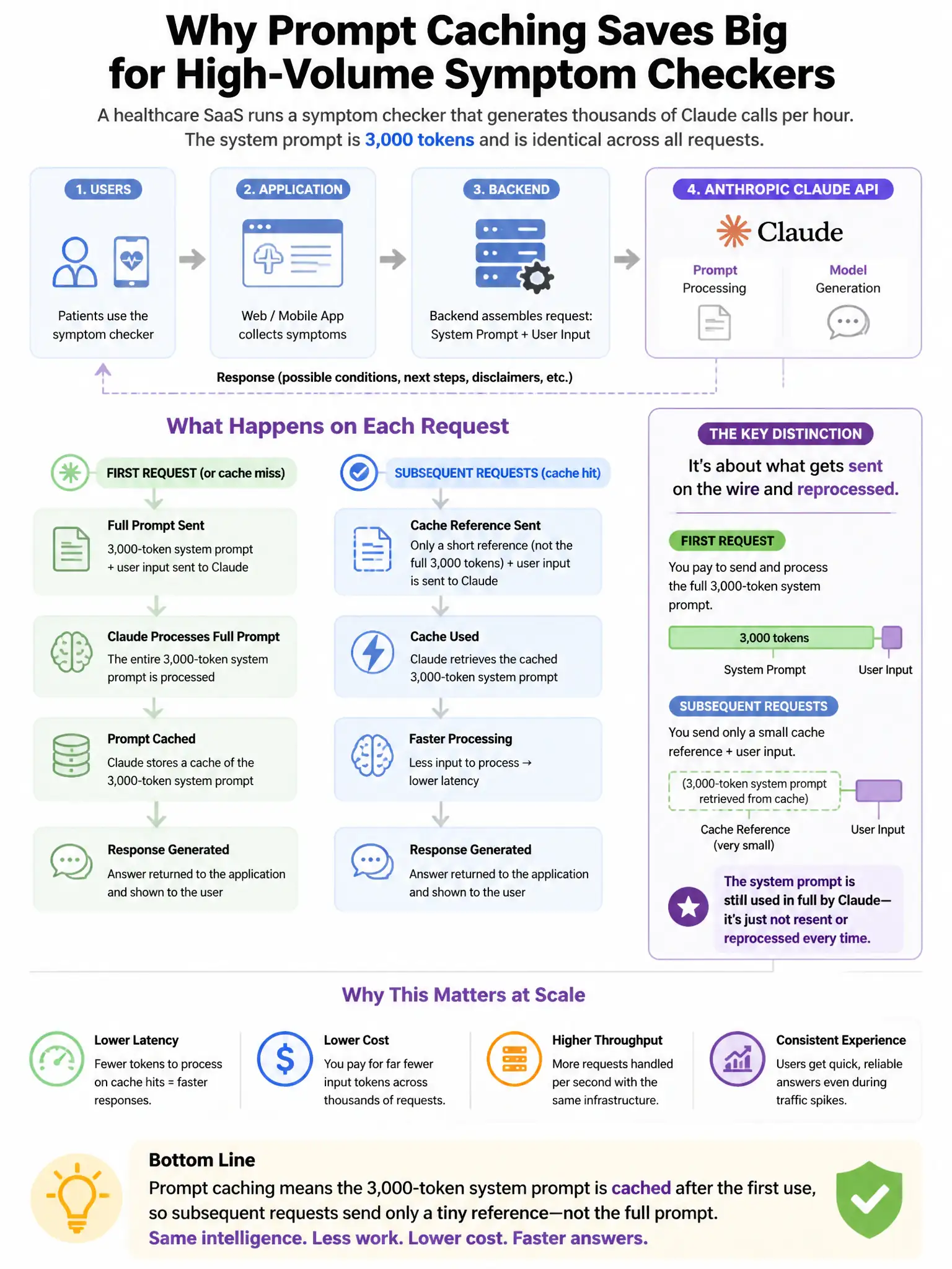 Portrait educational infographic teaching: A healthcare SaaS company runs a symptom checker that generates thousands of Claude calls per hour. The system prompt is 3,000 tokens and is identical across all requests. They are. Show labeled components, decision flow, and the key distinction that makes the correct answer correct. Clean modern diagram style.