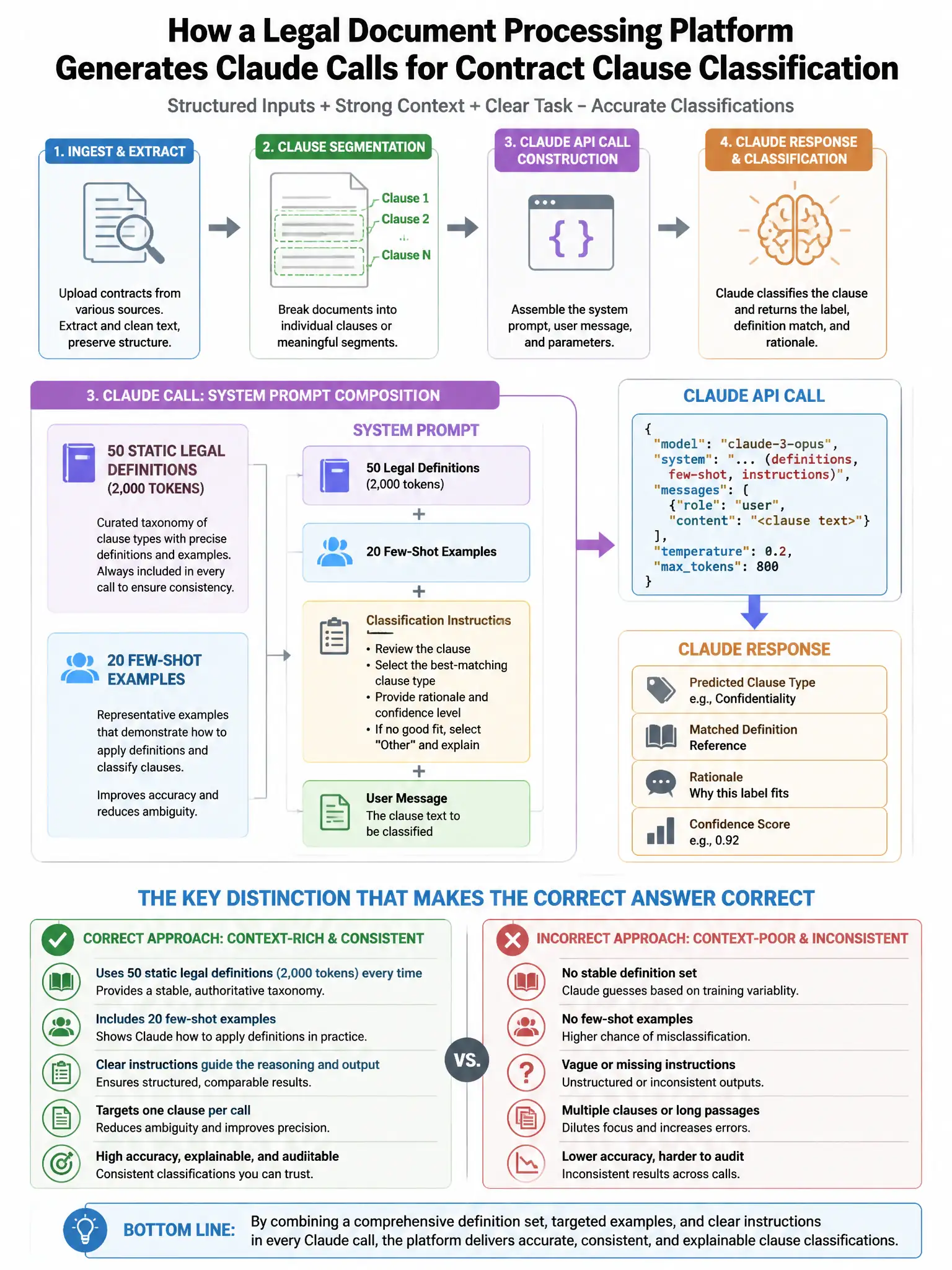Portrait educational infographic teaching: A legal document processing platform generates Claude calls for contract clause classification. Their system prompt includes: 50 static legal definitions (2,000 tokens), 20 few-sho. Show labeled components, decision flow, and the key distinction that makes the correct answer correct. Clean modern diagram style.