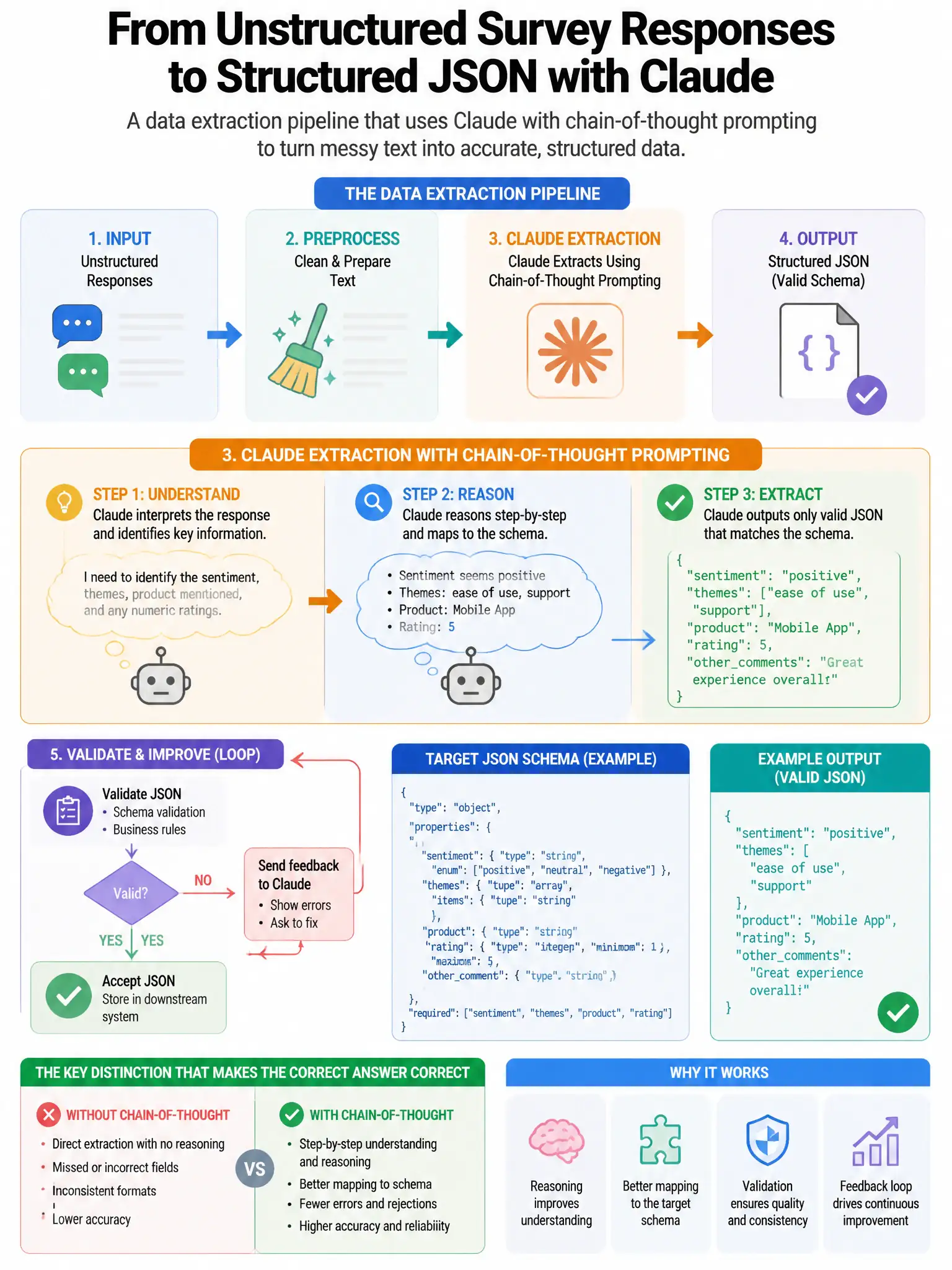 Portrait educational infographic teaching: A data extraction pipeline uses Claude to convert unstructured survey responses into a structured JSON schema. The team adds chain-of-thought prompting to improve accuracy. They ob. Show labeled components, decision flow, and the key distinction that makes the correct answer correct. Clean modern diagram style.