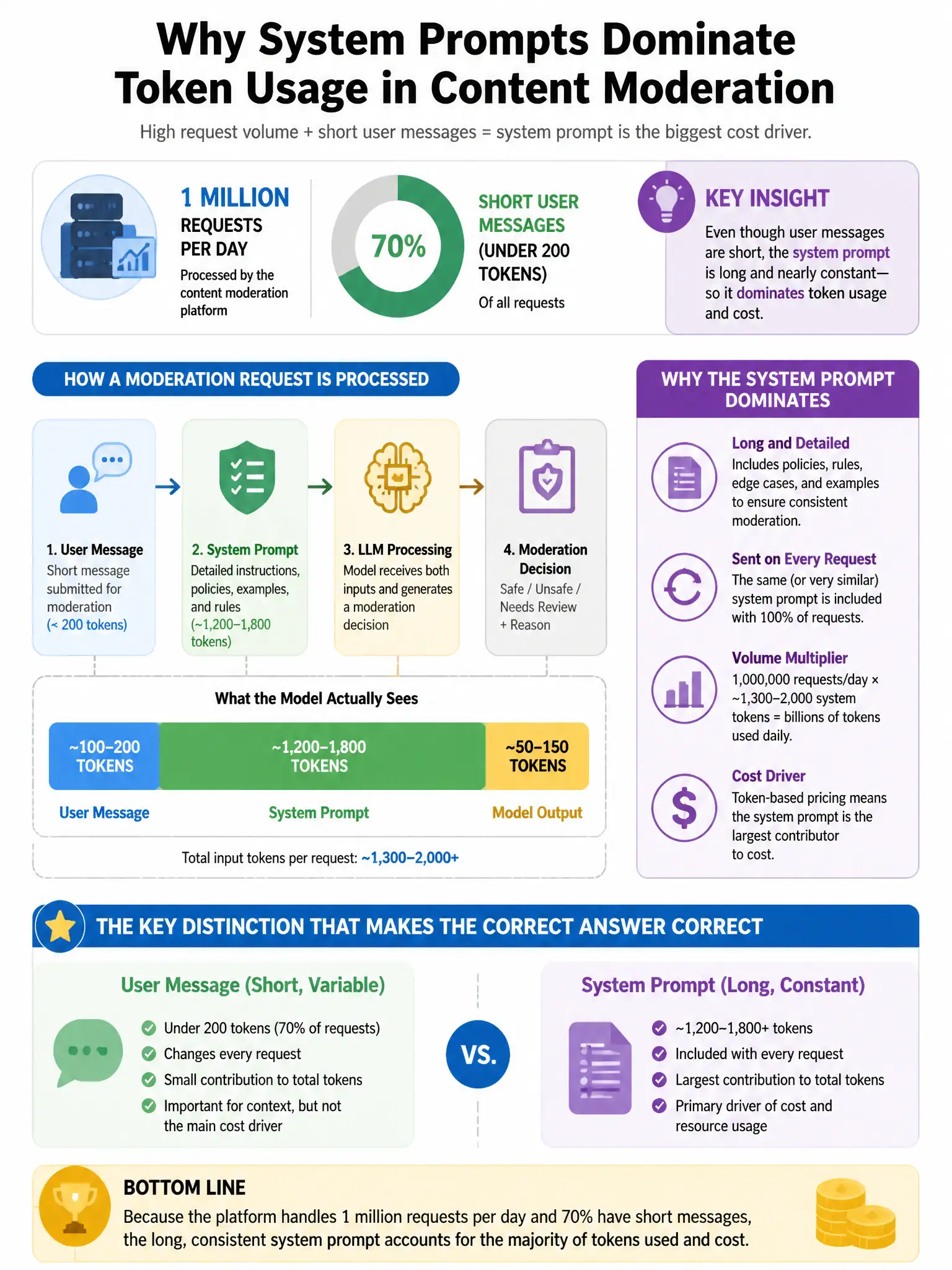 Portrait educational infographic teaching: A content moderation platform processes 1 million requests per day and has identified that 70% of requests are short user messages (under 200 tokens) but their system prompt contai. Show labeled components, decision flow, and the key distinction that makes the correct answer correct. Clean modern diagram style.