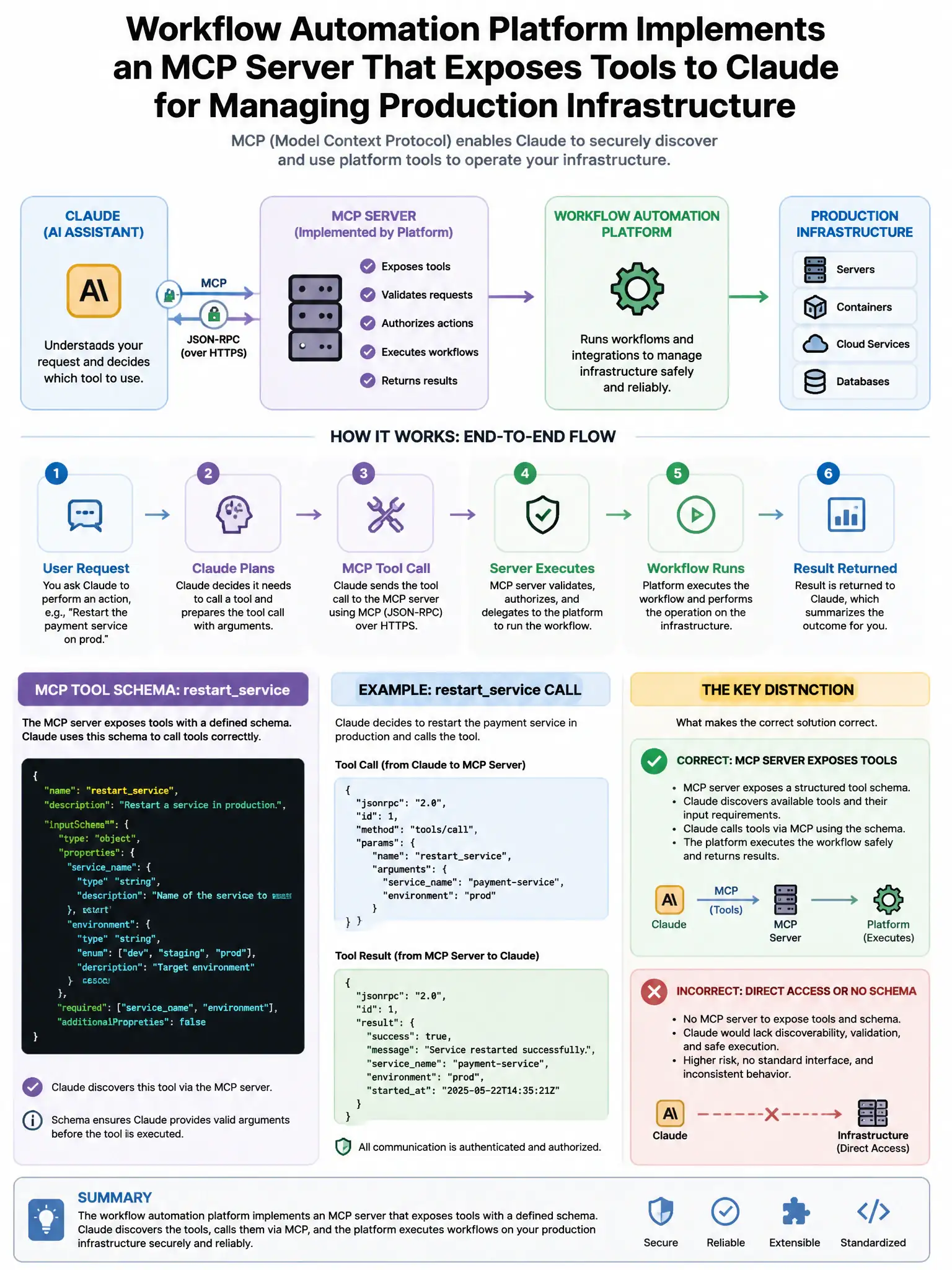Portrait educational infographic teaching: A workflow automation platform implements an MCP server that exposes tools to Claude for managing production infrastructure. The MCP tool schema for restartservice is: {"name":. Show labeled components, decision flow, and the key distinction that makes the correct answer correct. Clean modern diagram style.