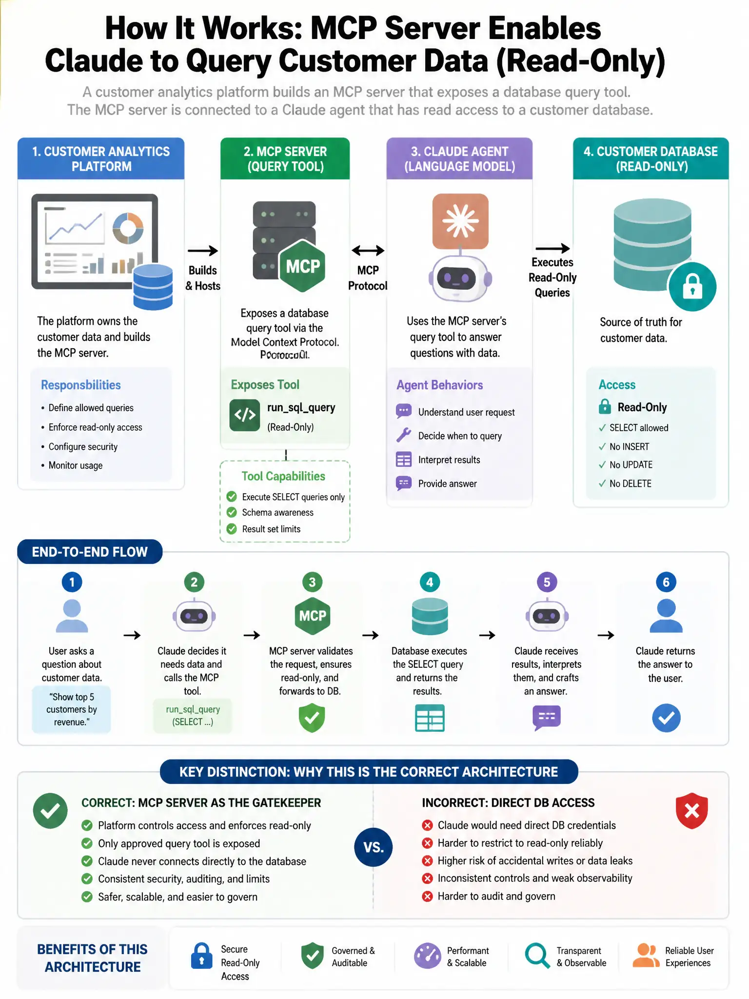 Portrait educational infographic teaching: A customer analytics platform builds an MCP server that exposes a database query tool. The MCP server is connected to a Claude agent that has read access to a customer database. Du. Show labeled components, decision flow, and the key distinction that makes the correct answer correct. Clean modern diagram style.