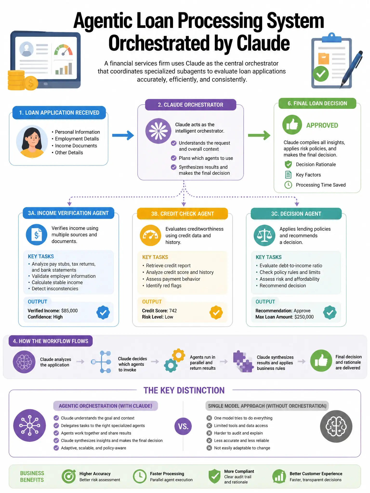 Portrait educational infographic teaching: A financial services firm builds an agentic loan processing system where Claude orchestrates multiple subagents: an income verification agent, a credit check agent, and a decision . Show labeled components, decision flow, and the key distinction that makes the correct answer correct. Clean modern diagram style.