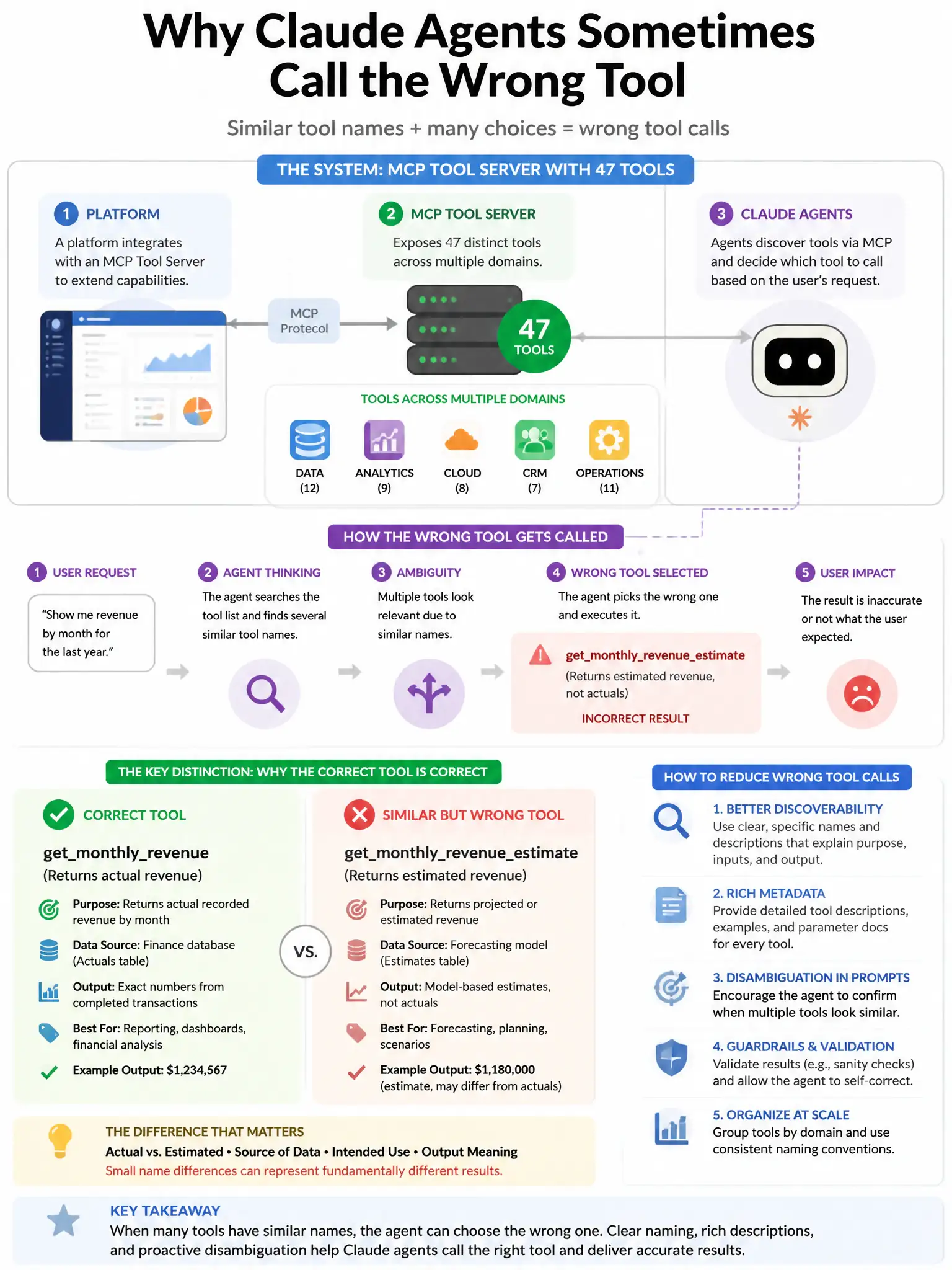 Portrait educational infographic teaching: A platform using MCP implements a tool server with 47 distinct tools across multiple domains. Claude agents using this server sometimes call the wrong tool due to similar tool name. Show labeled components, decision flow, and the key distinction that makes the correct answer correct. Clean modern diagram style.