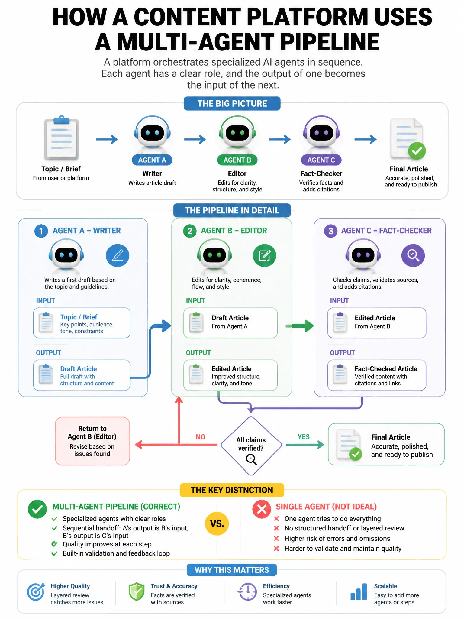 Portrait educational infographic teaching: A content platform builds a multi-agent pipeline where Agent A writes an article draft, Agent B edits it, and Agent C fact-checks it. The agents are chained: A's output is B's inpu. Show labeled components, decision flow, and the key distinction that makes the correct answer correct. Clean modern diagram style.