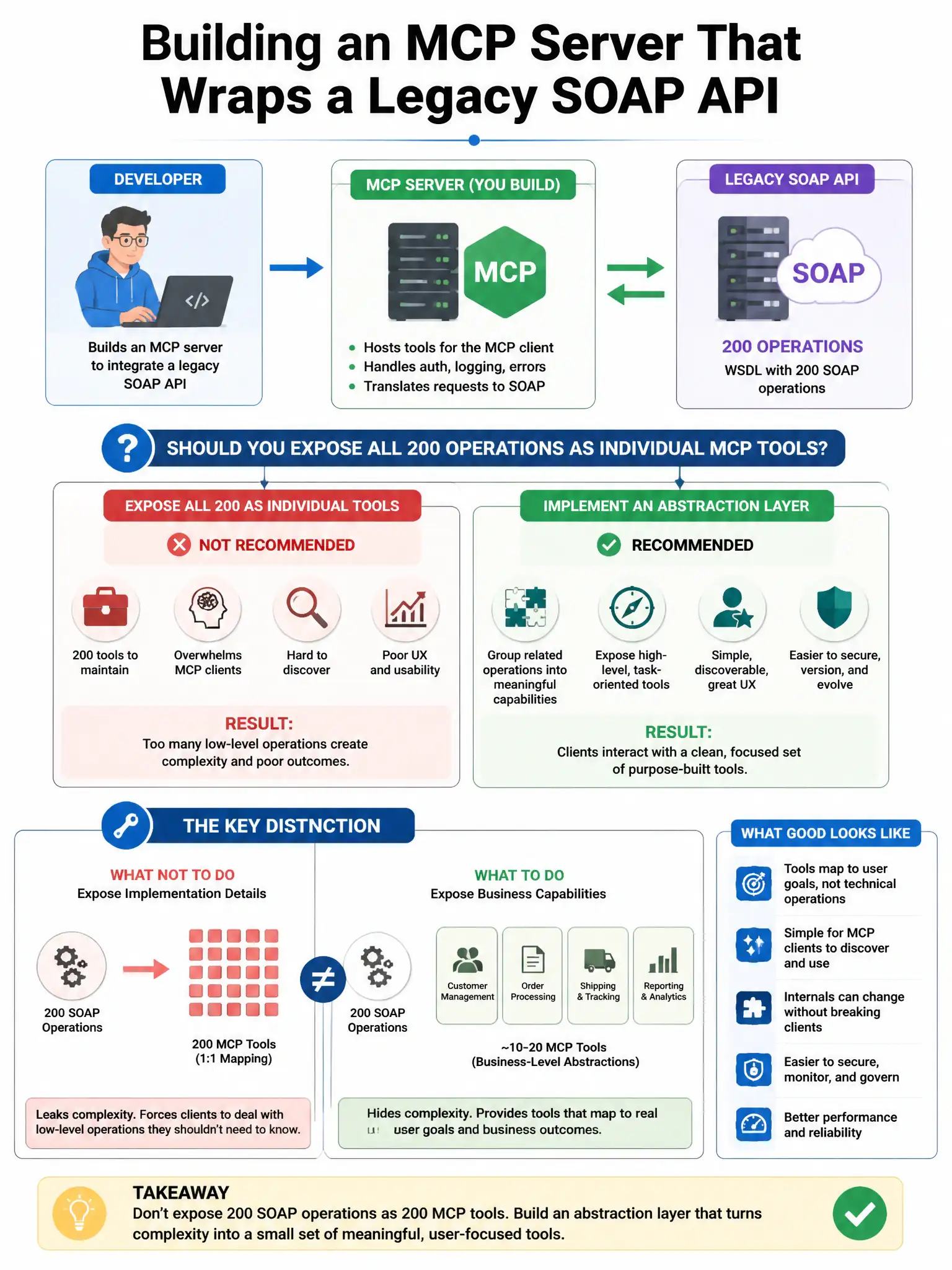 Portrait educational infographic teaching: A developer builds an MCP server that wraps a legacy SOAP API. The SOAP API has 200 operations. The developer considers exposing all 200 operations as individual MCP tools vs. impl. Show labeled components, decision flow, and the key distinction that makes the correct answer correct. Clean modern diagram style.