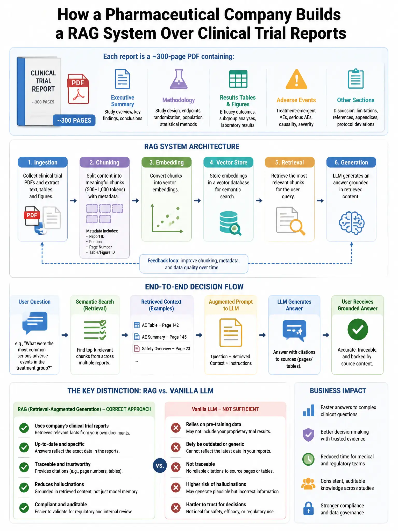 Portrait educational infographic teaching: A pharmaceutical company builds a RAG system over clinical trial reports. Each report is a 300-page PDF containing executive summary, methodology, results tables, adverse events se. Show labeled components, decision flow, and the key distinction that makes the correct answer correct. Clean modern diagram style.
