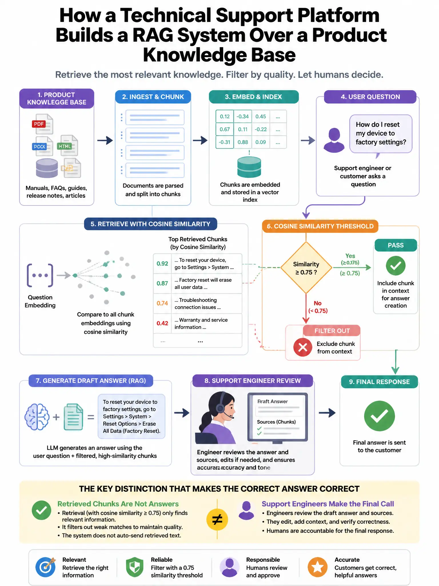 Portrait educational infographic teaching: A technical support platform builds a RAG system over a product knowledge base. They use cosine similarity with a threshold of 0.75 to filter retrieved chunks. Support engineers re. Show labeled components, decision flow, and the key distinction that makes the correct answer correct. Clean modern diagram style.