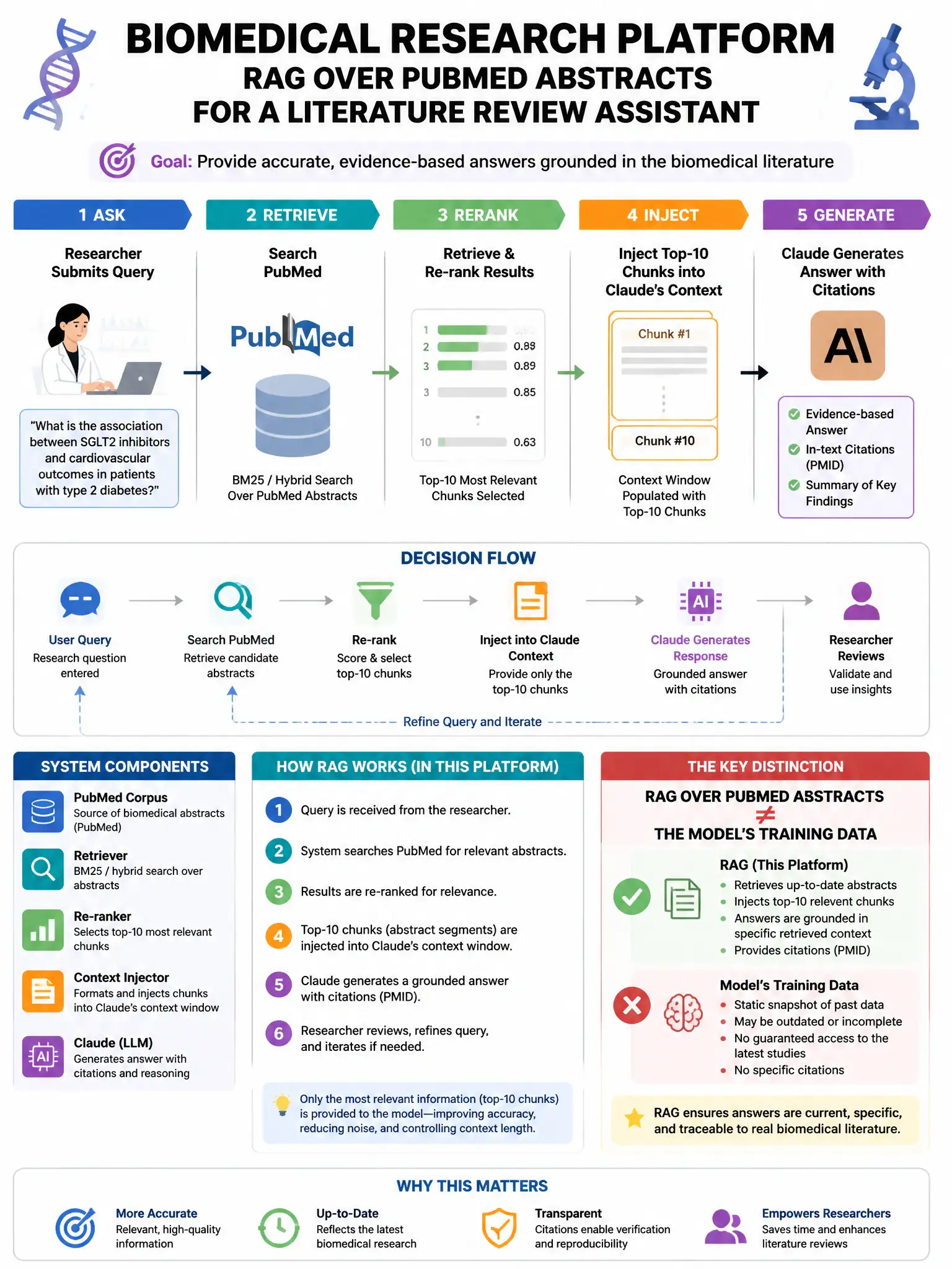Portrait educational infographic teaching: A biomedical research platform uses RAG over PubMed abstracts for a literature review assistant. The system retrieves top-10 chunks and injects them into Claude's context. Research. Show labeled components, decision flow, and the key distinction that makes the correct answer correct. Clean modern diagram style.