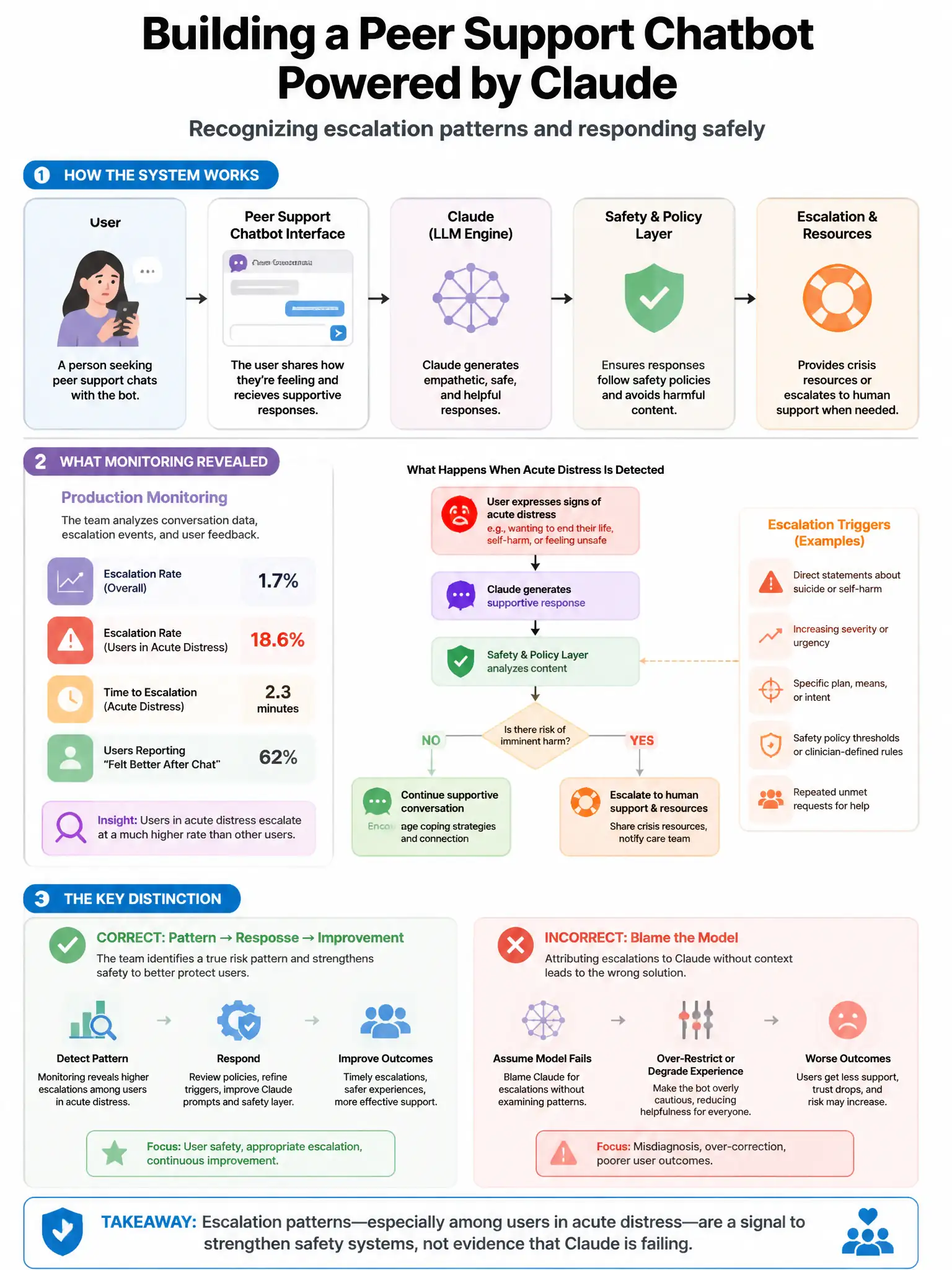 Portrait educational infographic teaching: A mental health technology company builds a peer support chatbot powered by Claude. During production monitoring, they identify a pattern where users in acute distress make escalat. Show labeled components, decision flow, and the key distinction that makes the correct answer correct. Clean modern diagram style.