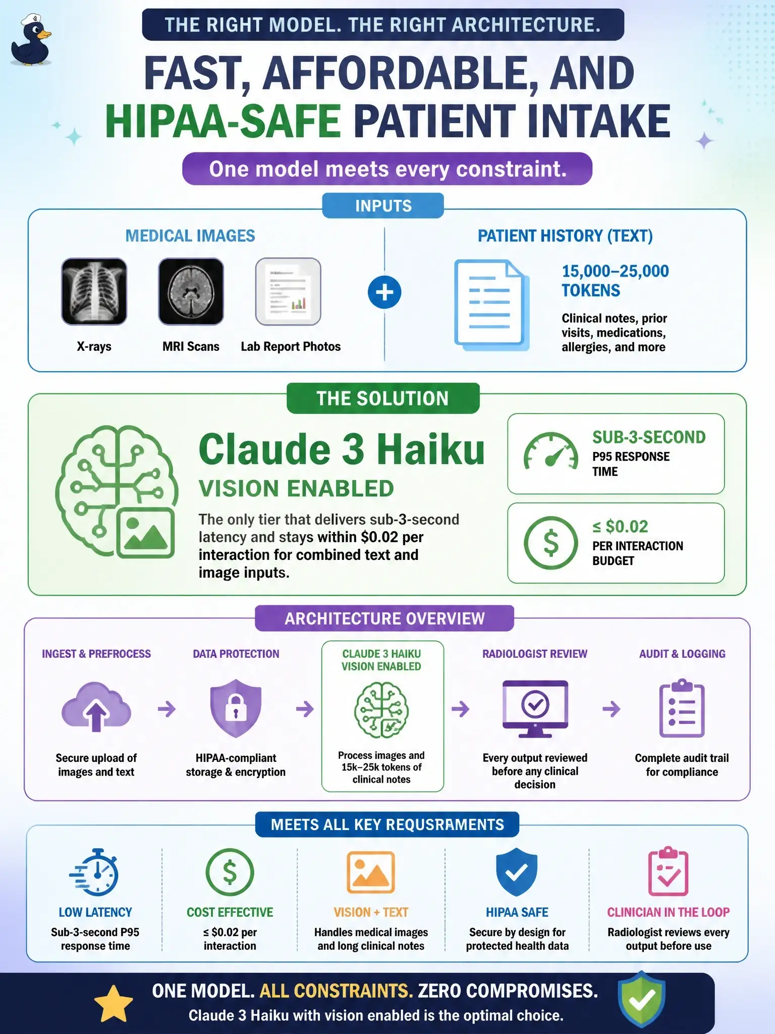 To Create an exciting colorful infographic that explains the concepts in the question: Question: A healthcare startup is building a patient intake system where Claude must process uploaded medical images (X-rays, MRI scans, lab report photos) alongside the patient's text history — typically 15,000–25,000 tokens of clinical notes. The system must operate under HIPAA constraints with minimal latency (sub-3-second P95 response). A radiologist reviews every Claude output before any clinical decision is made. The startup has $0.02 per-interaction budget. Which model and architectural approach best satisfies all constraints simultaneously? Correct Answer: Claude 3 Haiku with vision enabled; it is the only tier that can meet the $0.02 budget at sub-3-second latency for combined text and image inputs. Put EVERY visible label in double quotes. No people. No A/B/C/D letters. In one of the four corners put a little "Navy Duck".