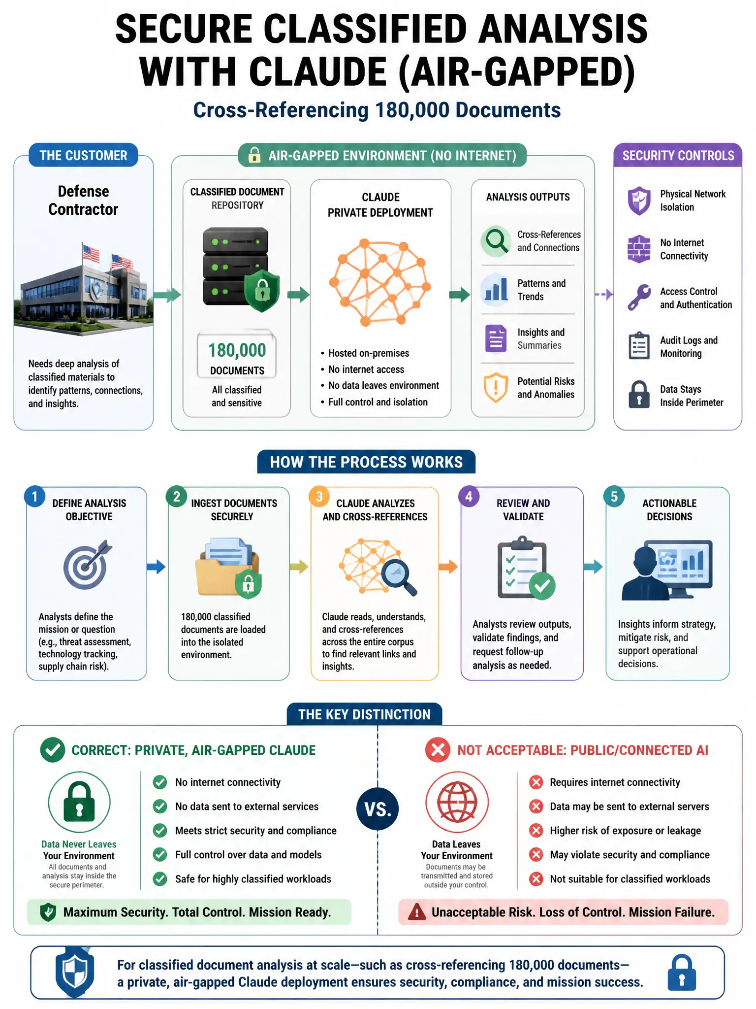 Portrait educational infographic teaching: A defense contractor requires Claude for analyzing classified documents (operating on a private, air-gapped Claude deployment). The analysis task involves cross-referencing 180,000. Show labeled components, decision flow, and the key distinction that makes the correct answer correct. Clean modern diagram style.