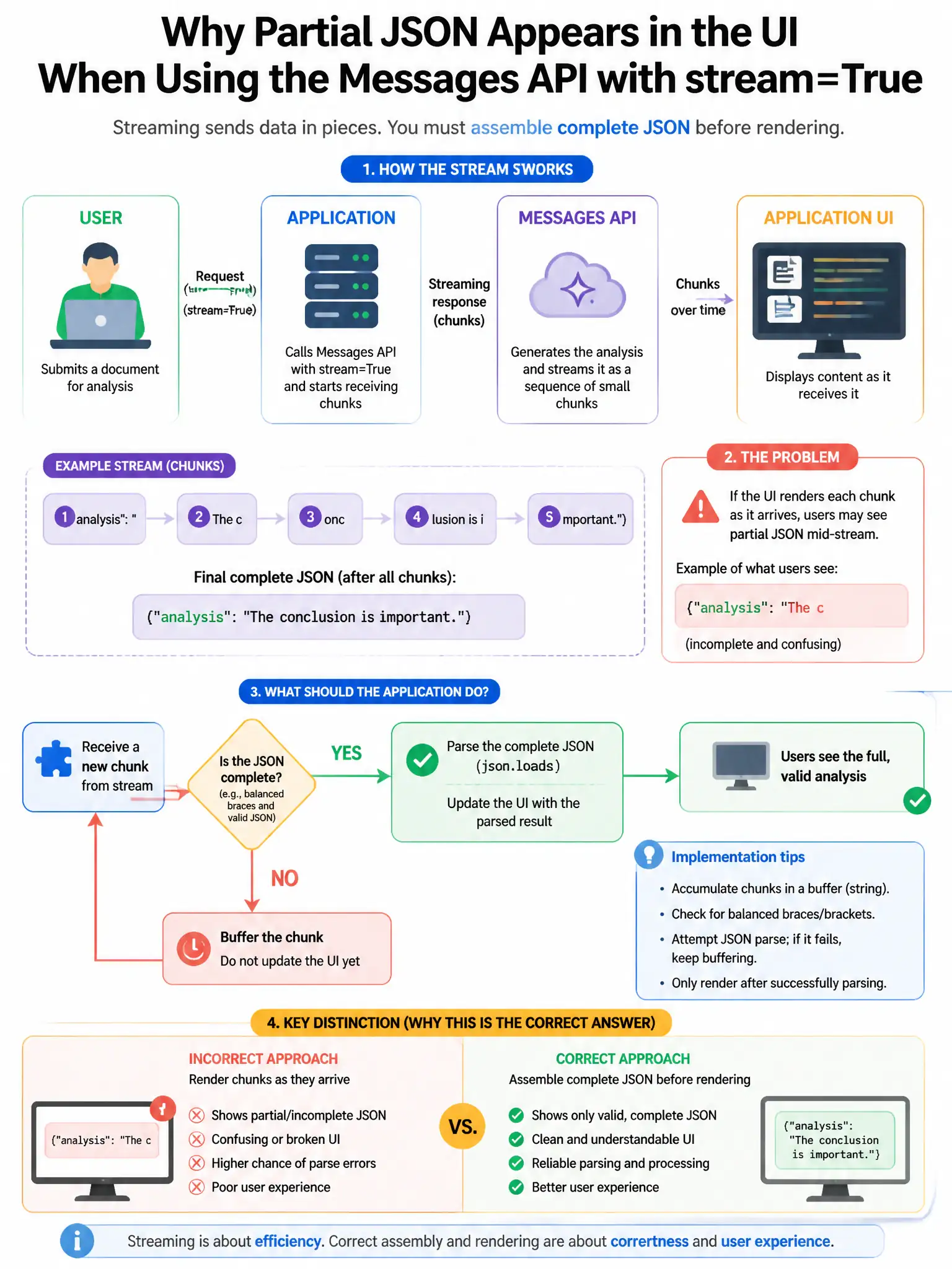 Portrait educational infographic teaching: A streaming document analysis application uses the Messages API with stream=True. Users report that the UI occasionally displays partial JSON mid-stream (e.g., '{"analysis": "The c. Show labeled components, decision flow, and the key distinction that makes the correct answer correct. Clean modern diagram style.