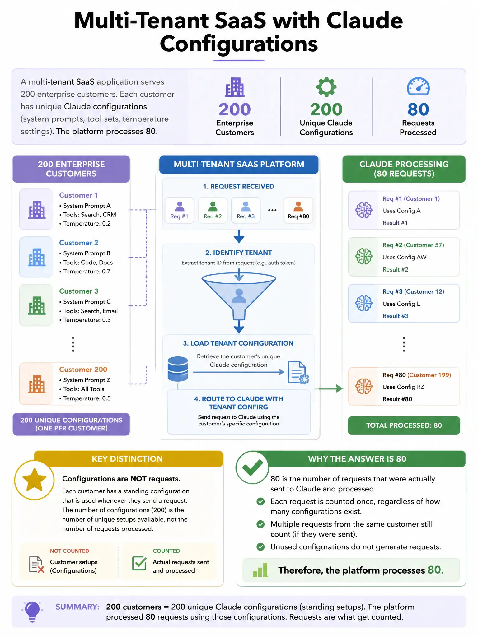 Portrait educational infographic teaching: A multi-tenant SaaS application serves 200 enterprise customers, each with unique Claude configurations (system prompts, tool sets, temperature settings). The platform processes 80. Show labeled components, decision flow, and the key distinction that makes the correct answer correct. Clean modern diagram style.