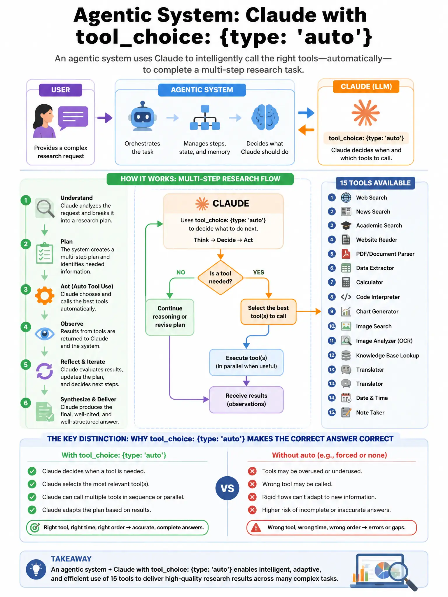 Portrait educational infographic teaching: An agentic system uses Claude with toolchoice: {type: 'auto'} to call a set of 15 tools across a multi-step research task. The system processes a complex user request and Claude c. Show labeled components, decision flow, and the key distinction that makes the correct answer correct. Clean modern diagram style.