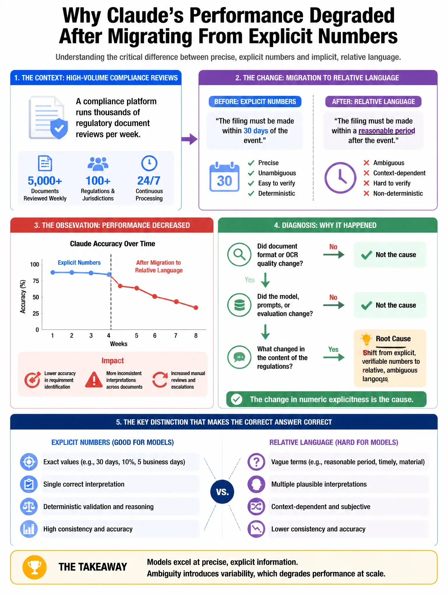 Portrait educational infographic teaching: A compliance platform runs thousands of regulatory document reviews per week. The team observes that Claude's performance degraded significantly after migrating from explicit numbe. Show labeled components, decision flow, and the key distinction that makes the correct answer correct. Clean modern diagram style.