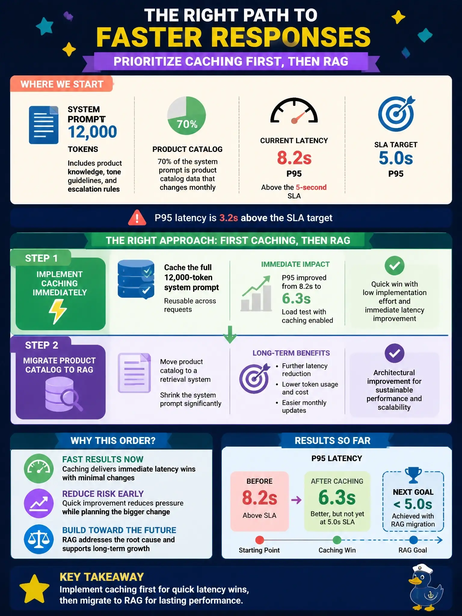 To Create an exciting colorful infographic that explains the concepts in the question: Question: A customer service platform uses Claude with a 12,000-token system prompt containing comprehensive product knowledge, tone guidelines, and escalation rules. Response latency at P95 is 8.2 seconds, which is above the 5-second SLA. The team identifies that 70% of the system prompt is product catalog data that changes monthly. They're evaluating: (A) prompt caching on the full system prompt, (B) moving product catalog to RAG and shrinking the system prompt, (C) splitting into a 2,000-token core system prompt plus dynamic context injection per query. Which optimization strategy should be prioritized FIRST, and why? A load test with caching enabled brings P95 down to 6.3 seconds. Correct Answer: Prioritize A then B in sequence: implement caching immediately for quick latency wins, then migrate to RAG as a longer-term architectural improvement, as caching alone may not achieve the 5-second SLA. Put EVERY visible label in double quotes. No people. No A/B/C/D letters. In one of the four corners put a little "Navy Duck".