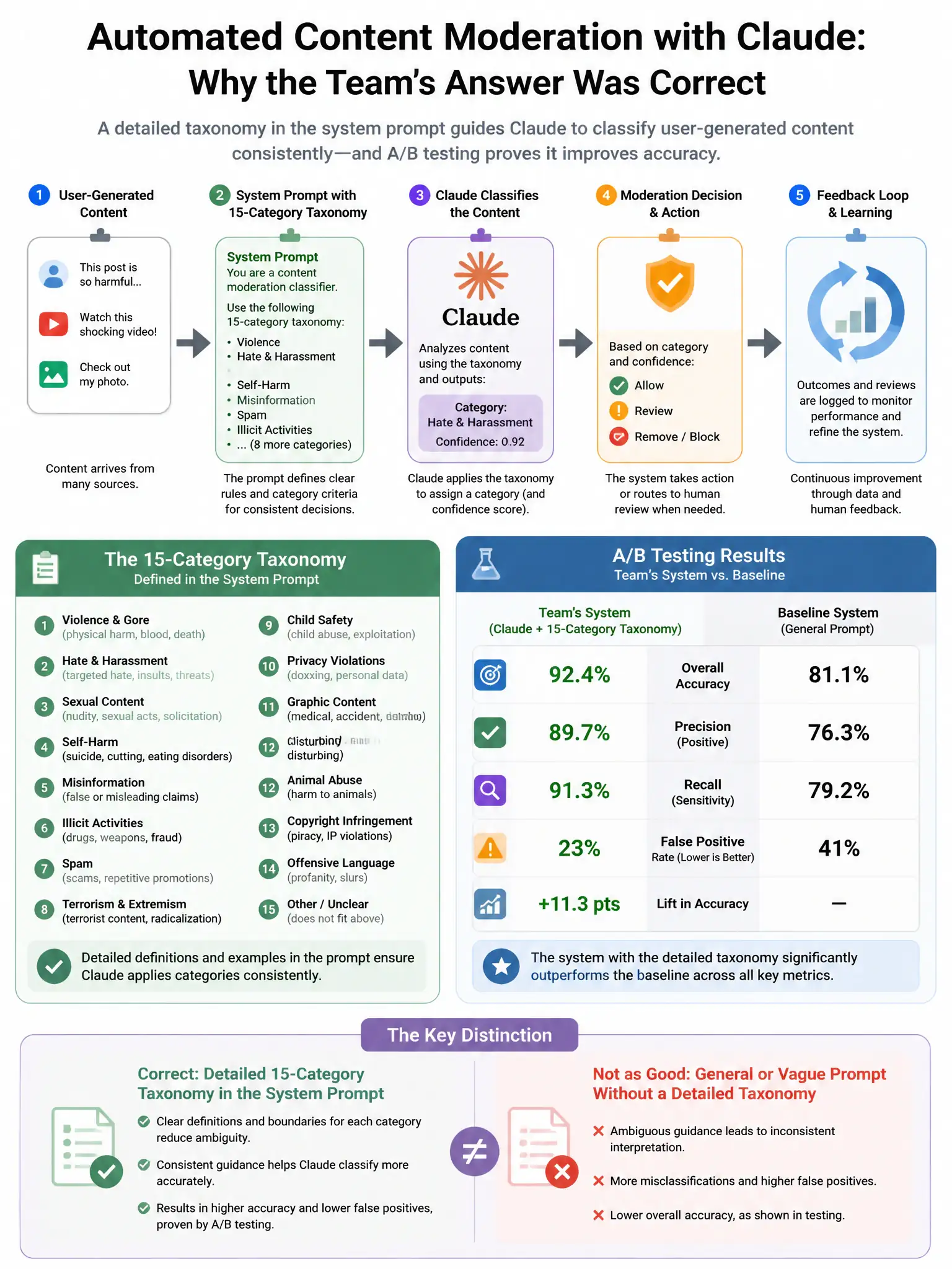 Portrait educational infographic teaching: An automated content moderation system uses Claude to classify user-generated content. The system prompt establishes a detailed 15-category taxonomy. During A/B testing, a team dis. Show labeled components, decision flow, and the key distinction that makes the correct answer correct. Clean modern diagram style.