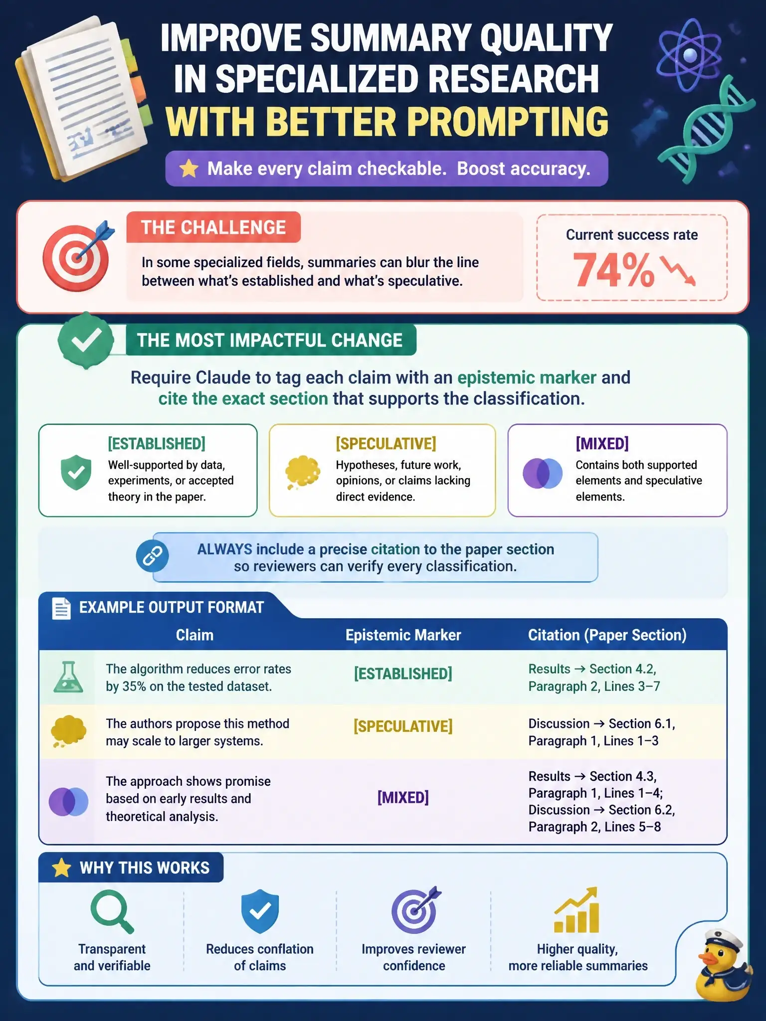 To Create an exciting colorful infographic that explains the concepts in the question: Question: A research platform needs Claude to analyze 200-page academic papers and produce structured summaries. The team notices that summary quality degrades for papers in specialized domains (quantum computing, synthetic biology) where Claude occasionally conflates established findings with speculative claims. The team's current prompt instructs: 'Accurately summarize this paper, clearly distinguishing between established findings and speculative claims.' Success rate is 74%. Which prompt engineering change produces the most significant improvement? Reviewers must be able to check each classification against the paper. Correct Answer: Add explicit epistemic markers to the output schema: require Claude to tag each claim with [ESTABLISHED], [SPECULATIVE], or [MIXED] and provide a citation pointing to the specific paper section supporting the classification. Put EVERY visible label in double quotes. No people. No A/B/C/D letters. In one of the four corners put a little "Navy Duck".
