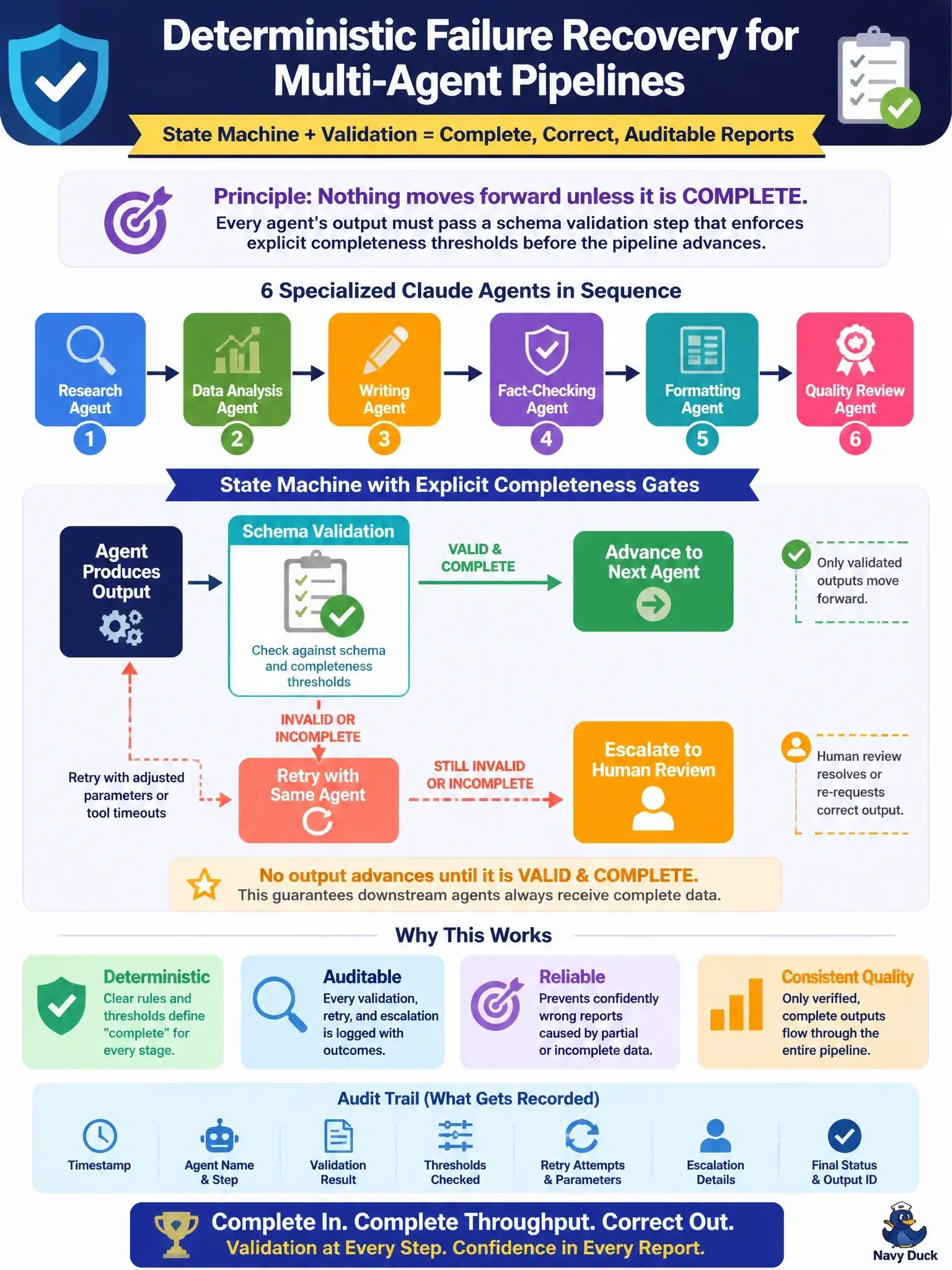 To Create an exciting colorful infographic that explains the concepts in the question: Question: A multi-agent pipeline orchestrates 6 specialized Claude agents: a research agent, a data analysis agent, a writing agent, a fact-checking agent, a formatting agent, and a quality review agent. The pipeline processes business intelligence reports. During production, the team observes that when the research agent returns partial results (due to tool timeouts), downstream agents proceed with incomplete data and produce confidently wrong reports. The pipeline uses a linear sequential architecture. What failure recovery architecture best addresses this? The team needs a deterministic, auditable definition of 'complete' at every stage. Correct Answer: Implement a state machine with explicit completeness thresholds: each agent's output must pass a schema validation step before the pipeline advances; outputs failing validation are either retried or escalated to human review. Put EVERY visible label in double quotes. No people. No A/B/C/D letters. In one of the four corners put a little "Navy Duck".