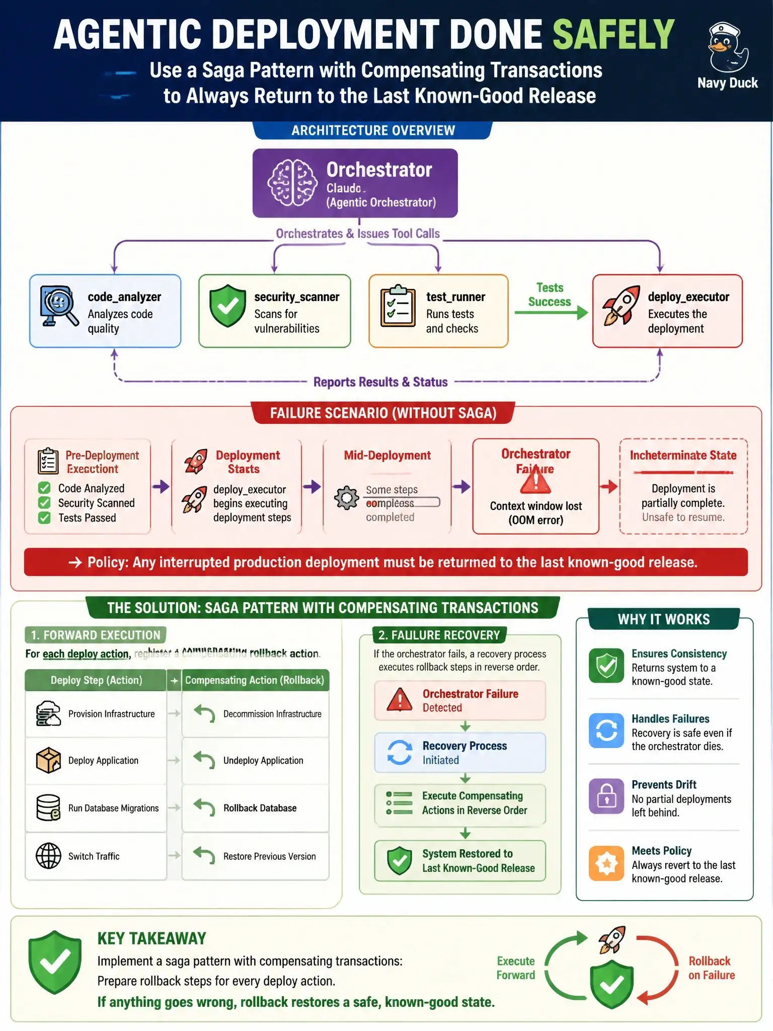 To Create an exciting colorful infographic that explains the concepts in the question: Question: An agentic system uses Claude as an orchestrator directing 4 subagents to complete a complex software deployment task. The orchestrator issues tool calls to: codeanalyzer, securityscanner, testrunner, and deployexecutor. During a deployment, the orchestrator calls deployexecutor after testrunner returns success. Midway through deployment, the orchestrator loses its context window (OOM error in the hosting environment). The deployment is now in an indeterminate state — partially complete. What architectural feature should have been implemented to handle this failure mode? Change policy requires that any interrupted production deployment be returned to the last known-good release rather than resumed. Correct Answer: Implement a saga pattern with compensating transactions: for each deploy action, register a corresponding rollback action; if the orchestrator fails mid-deployment, a recovery process executes the rollback sequence in reverse order to restore a known-good state. Put EVERY visible label in double quotes. No people. No A/B/C/D letters. In one of the four corners put a little "Navy Duck".