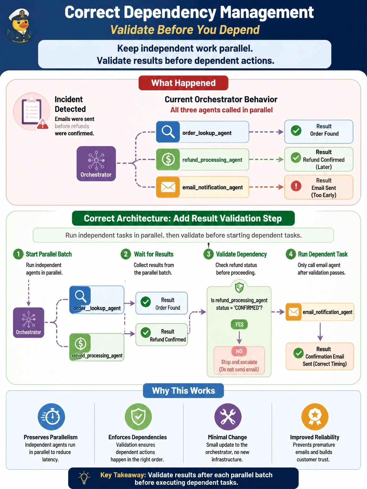 To Create an exciting colorful infographic that explains the concepts in the question: Question: A Claude orchestrator manages a customer service workflow with 3 subagents: orderlookupagent, refundprocessingagent, and emailnotificationagent. The orchestrator is designed with trust that all subagents return accurate results. During an incident, it's discovered that the emailnotificationagent was sending confirmation emails before refundprocessingagent confirmed successful refund. The orchestrator's log shows it was calling all three agents in parallel to reduce latency. What is the correct dependency management architecture? The team wants the smallest change to the existing orchestrator, with no new messaging infrastructure, that keeps independent calls parallel. Correct Answer: Add a result validation step after each parallel batch: the orchestrator checks that refundprocessingagent returned status: 'CONFIRMED' before calling emailnotificationagent, maintaining parallelism for independent tasks but enforcing dependencies. Put EVERY visible label in double quotes. No people. No A/B/C/D letters. In one of the four corners put a little "Navy Duck".