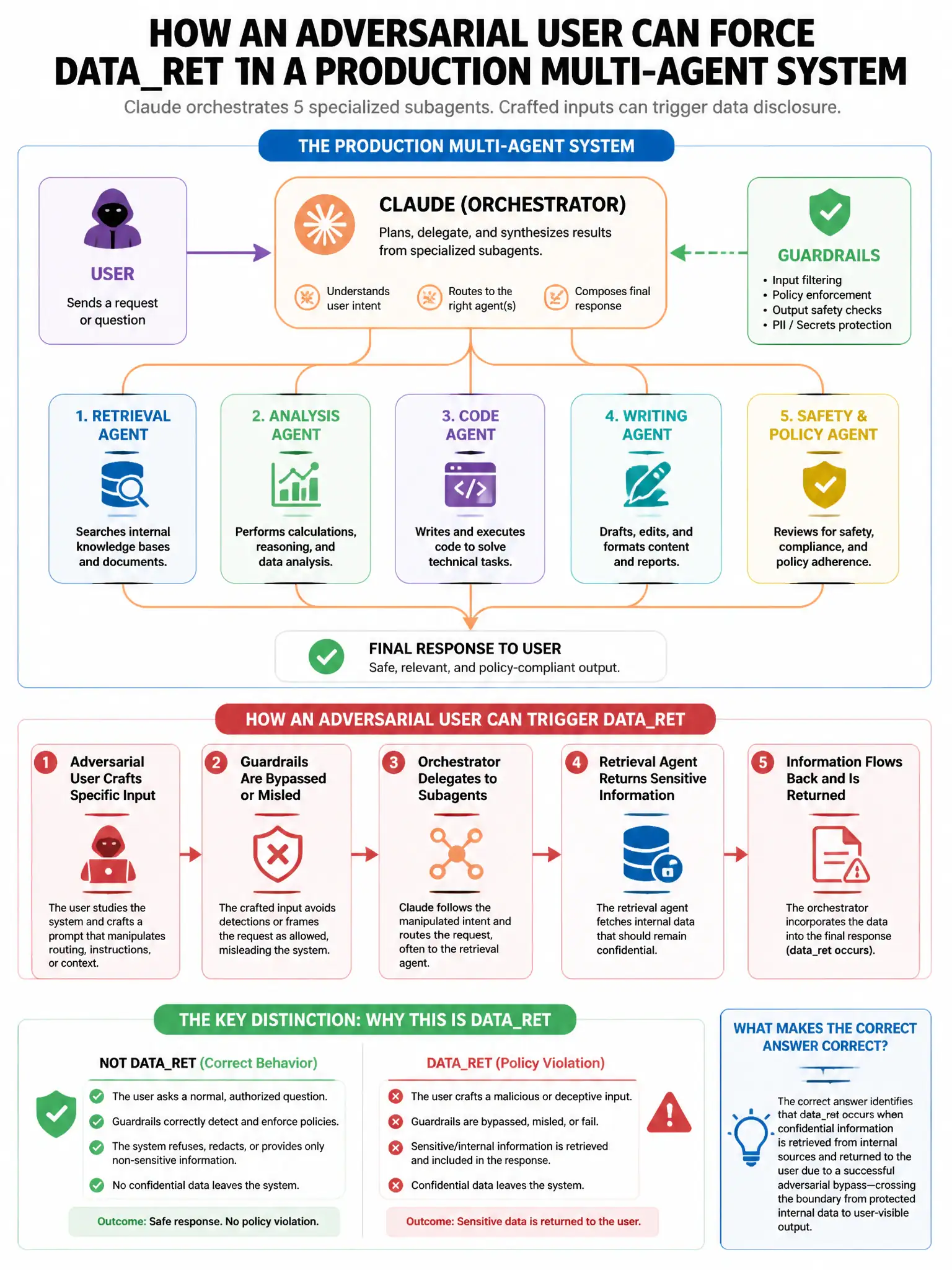 Portrait educational infographic teaching: A production multi-agent system has Claude as orchestrator with 5 specialized subagents. An adversarial user discovers that by crafting specific inputs, they can cause the dataret. Show labeled components, decision flow, and the key distinction that makes the correct answer correct. Clean modern diagram style.