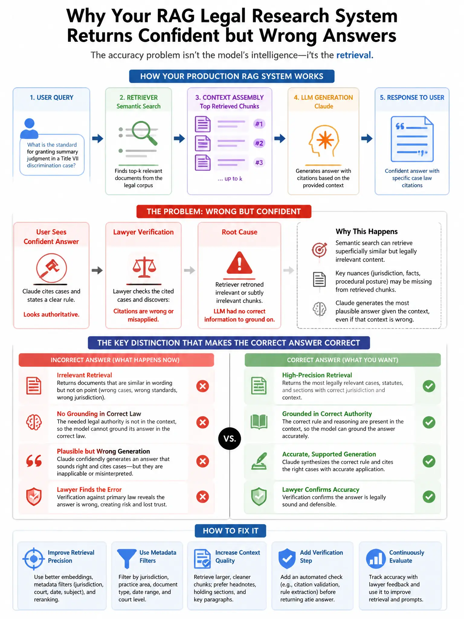 Portrait educational infographic teaching: A production RAG system for enterprise legal research is experiencing accuracy issues. Users report that Claude provides confident answers citing specific case law, but lawyers ver. Show labeled components, decision flow, and the key distinction that makes the correct answer correct. Clean modern diagram style.