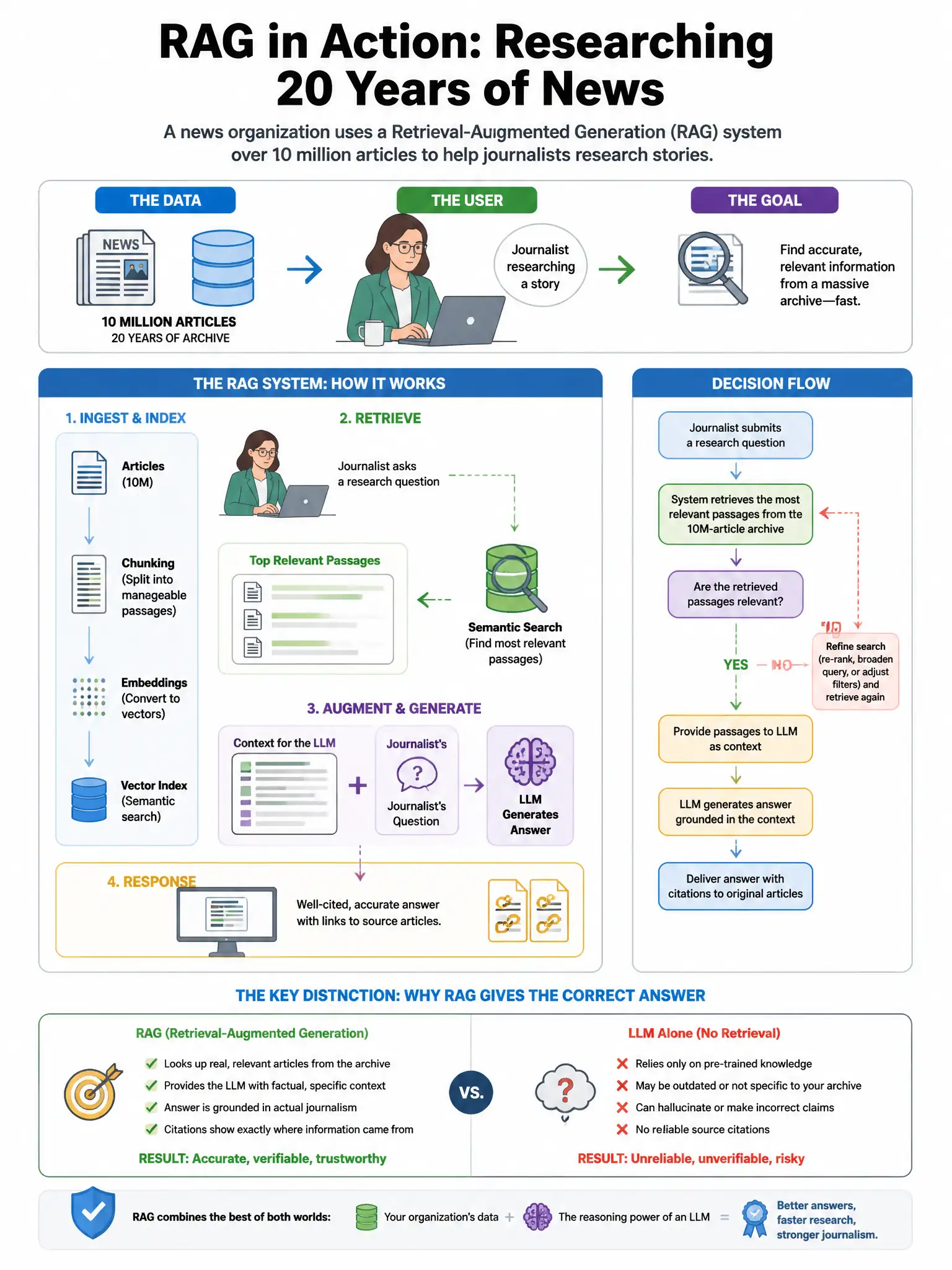 Portrait educational infographic teaching: A news organization deploys a RAG system over an archive of 10 million articles spanning 20 years. The system is used by journalists to research stories. A journalist asks: 'What i. Show labeled components, decision flow, and the key distinction that makes the correct answer correct. Clean modern diagram style.