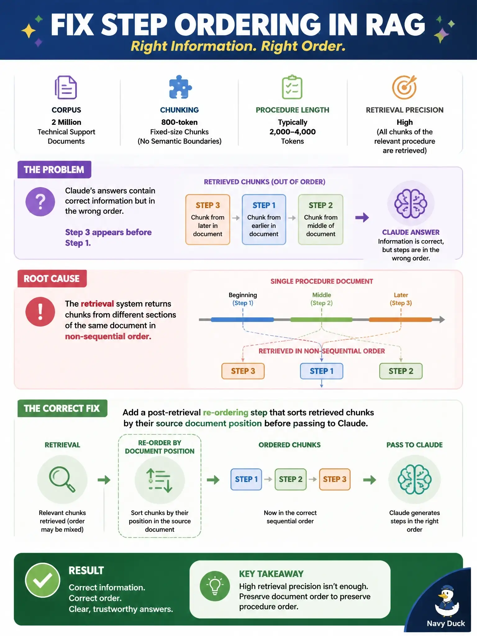 To Create an exciting colorful infographic that explains the concepts in the question: Question: A SaaS company operates a RAG system with a corpus of 2 million technical support documents. The chunking strategy uses 800-token fixed-size chunks with no semantic boundaries. Customer success reports that Claude's answers to troubleshooting questions often contain correct information but in the wrong order — instructions from step 3 are presented before step 1. Retrieval precision is high (correct documents retrieved) but step ordering is broken. Procedures typically span 2,000-4,000 tokens, and all chunks of the relevant procedure are retrieved. What is the root cause and the correct fix? Correct Answer: The retrieval system is returning chunks from different sections of the same document in non-sequential order; add a post-retrieval re-ordering step that sorts retrieved chunks by their source document position before passing to Claude. Put EVERY visible label in double quotes. No people. No A/B/C/D letters. In one of the four corners put a little "Navy Duck".